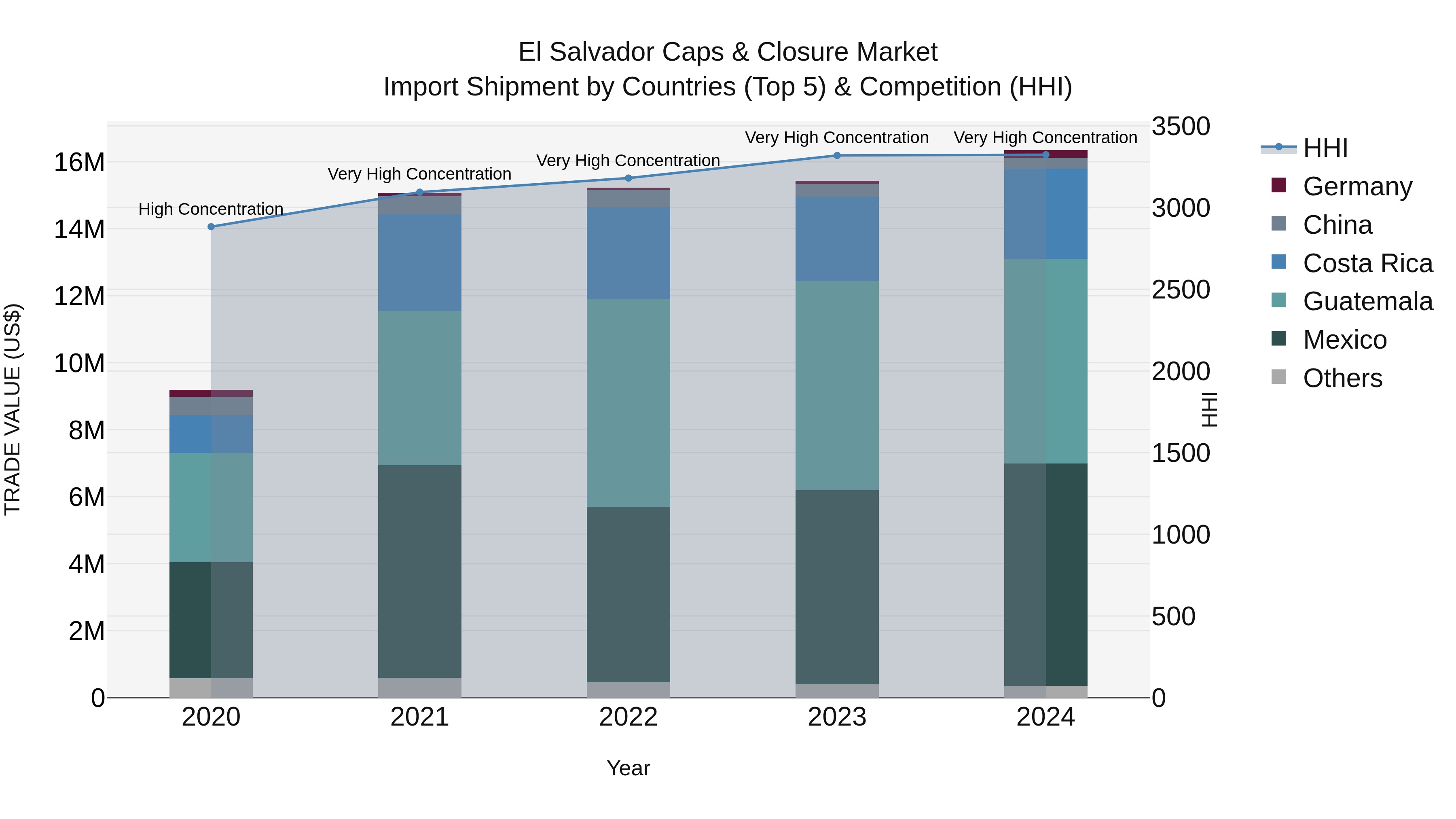 El Salvador Caps & Closure Market Top 5 Importing Countries and Market Competition (HHI) Analysis