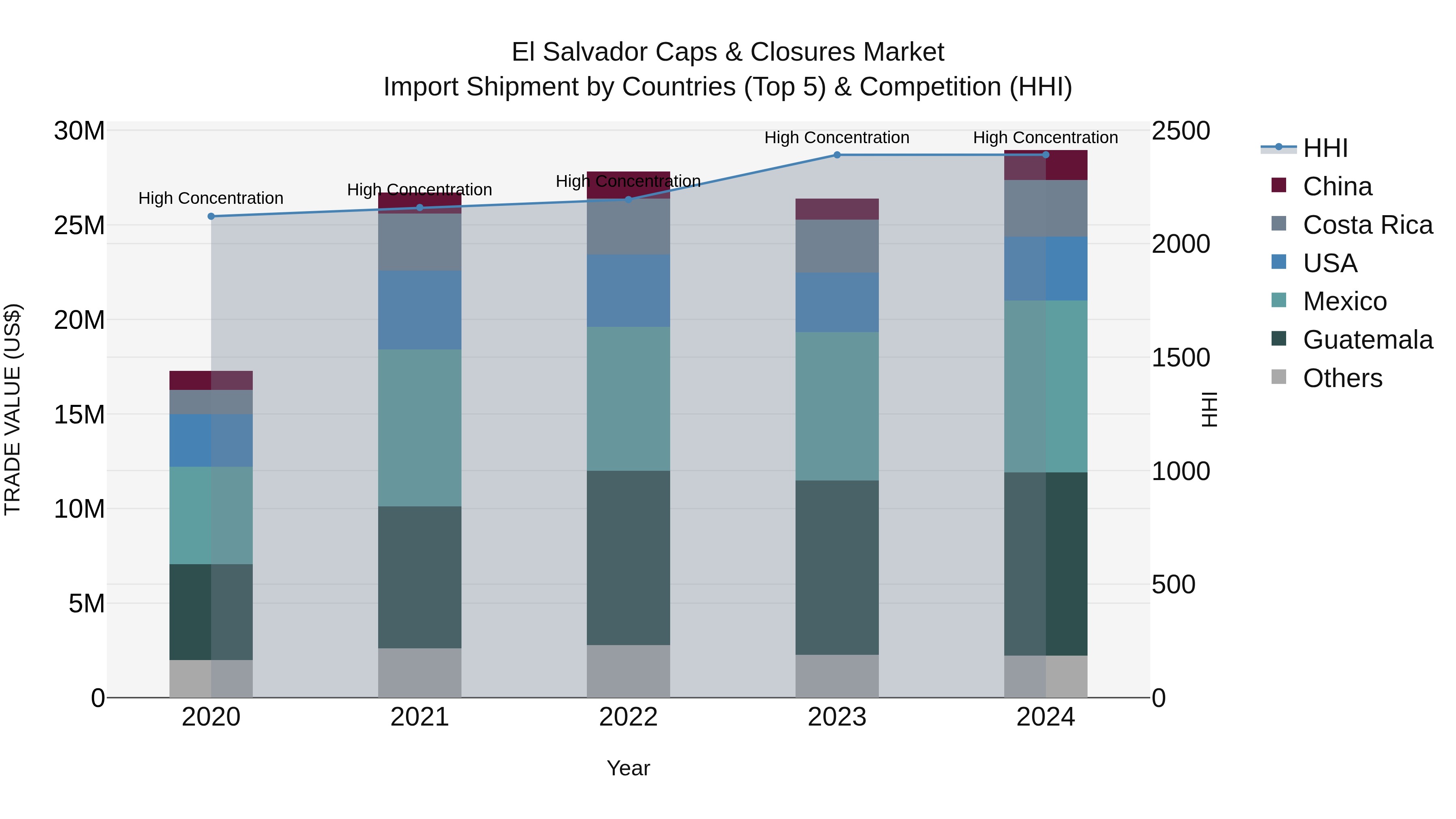 El Salvador Caps & Closures Market Top 5 Importing Countries and Market Competition (HHI) Analysis