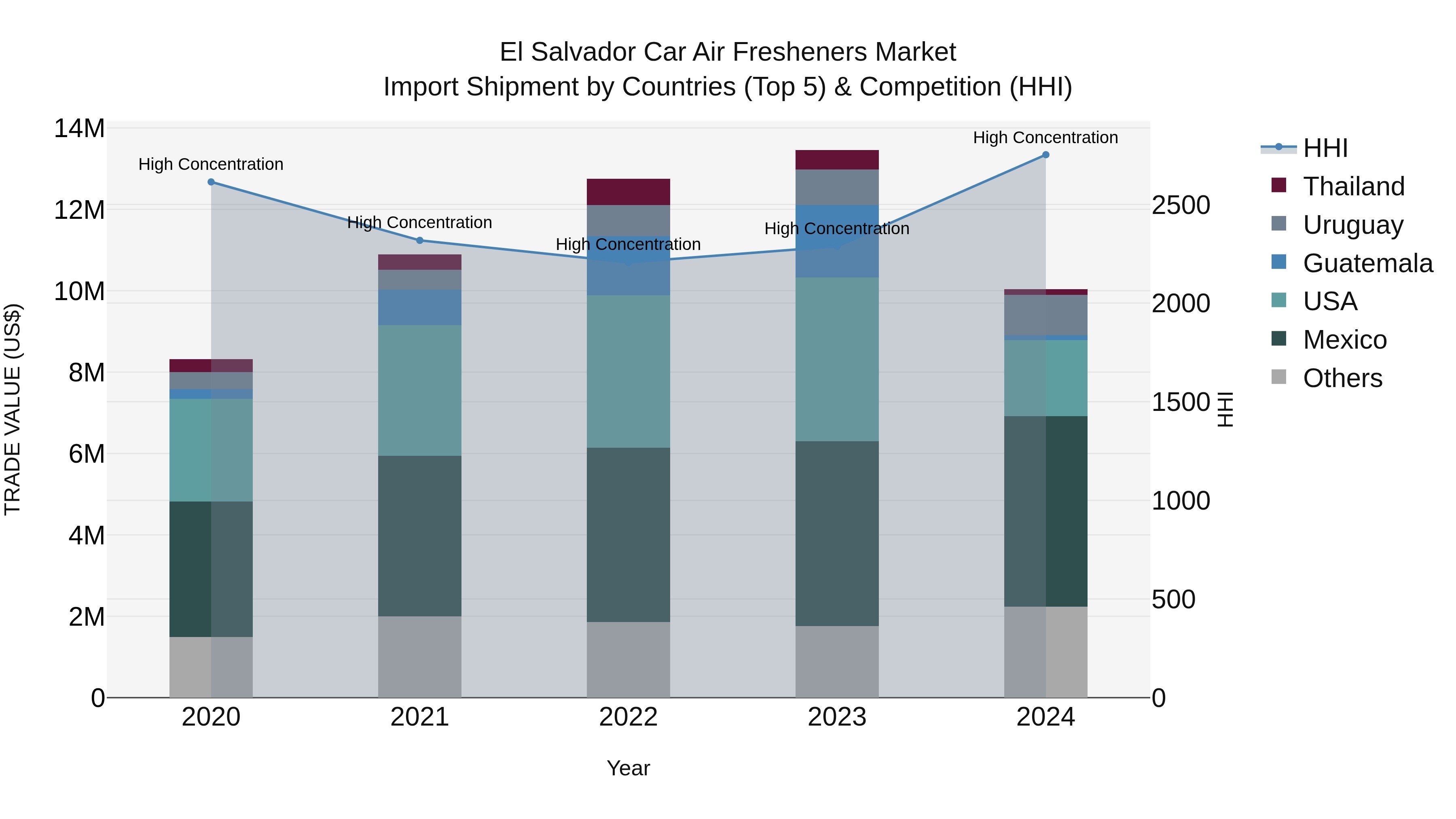 El Salvador Car Air Fresheners Market Top 5 Importing Countries and Market Competition (HHI) Analysis