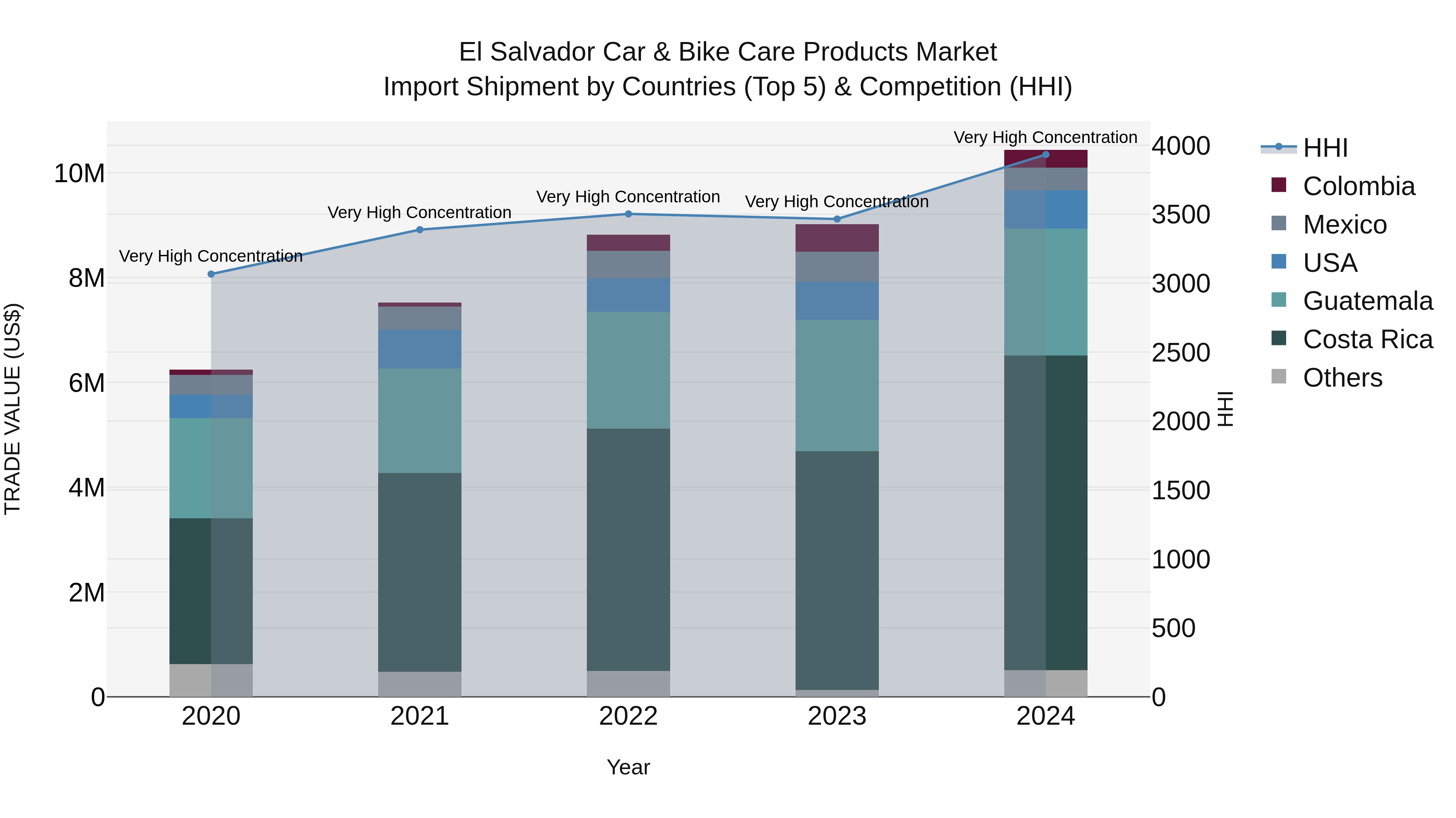 El Salvador Car & Bike Care Products Market Top 5 Importing Countries and Market Competition (HHI) Analysis