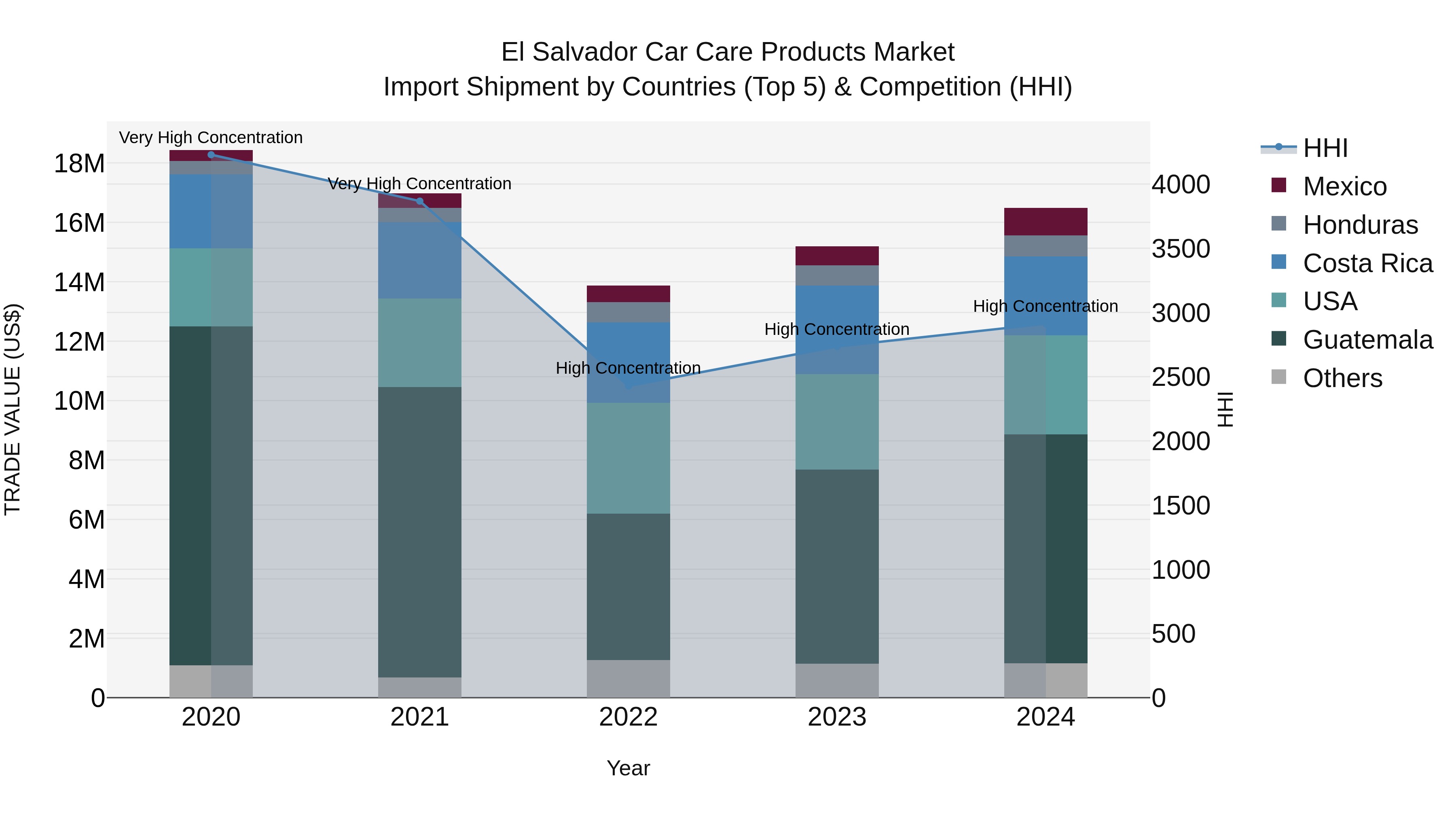 El Salvador Car Care Products Market Top 5 Importing Countries and Market Competition (HHI) Analysis