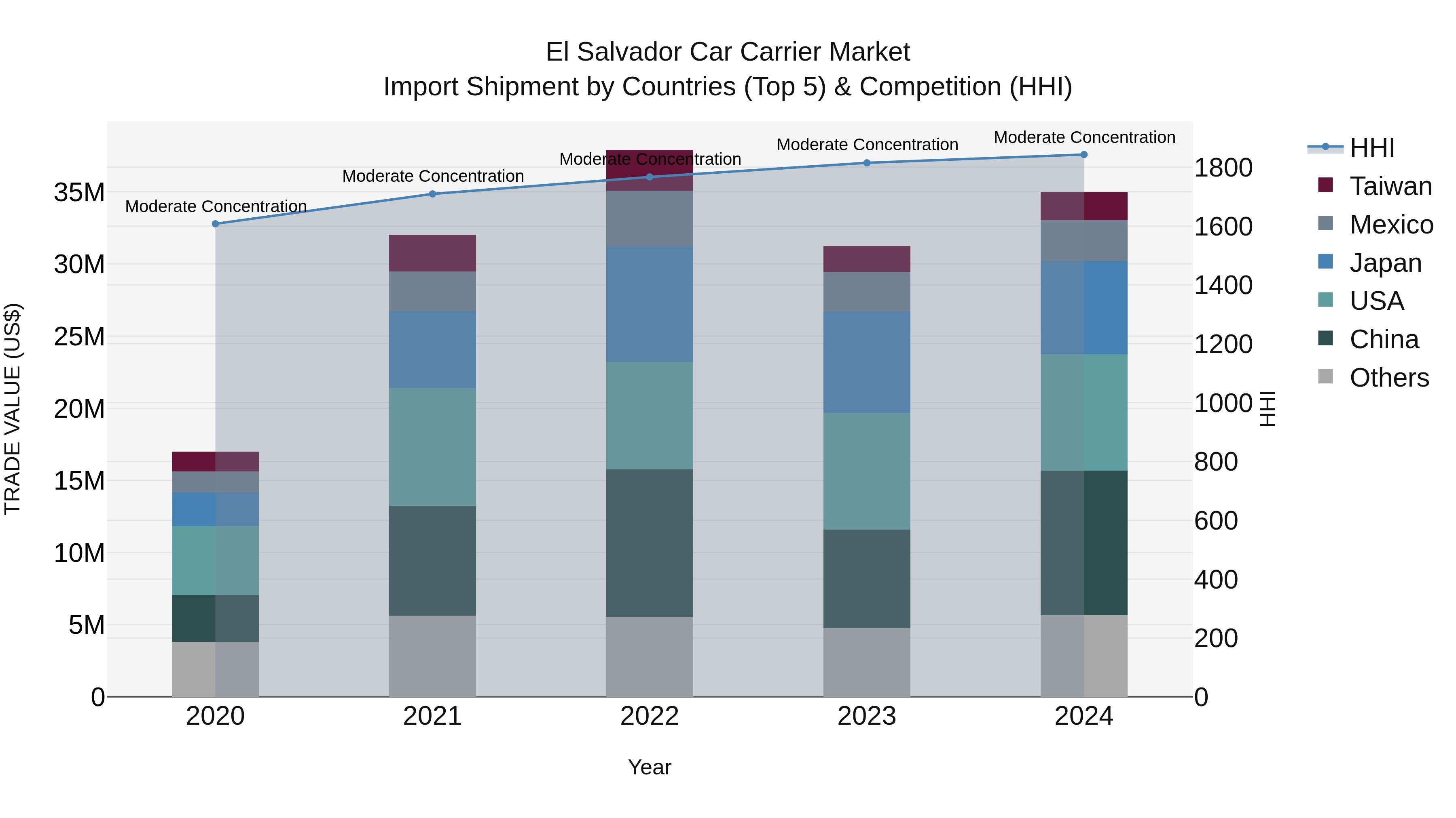 El Salvador Car Carrier Market Top 5 Importing Countries and Market Competition (HHI) Analysis