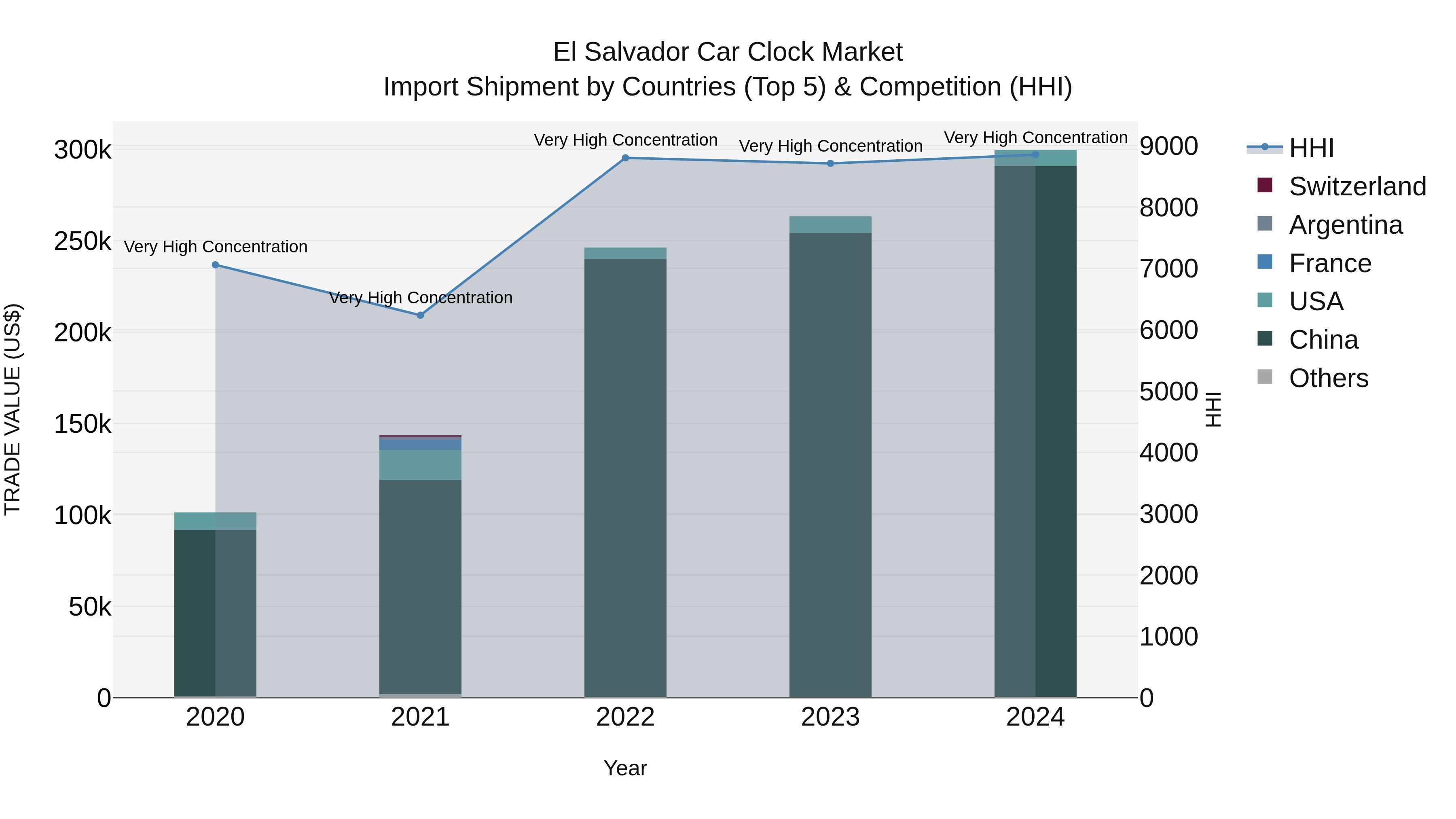 El Salvador Car Clock Market Top 5 Importing Countries and Market Competition (HHI) Analysis