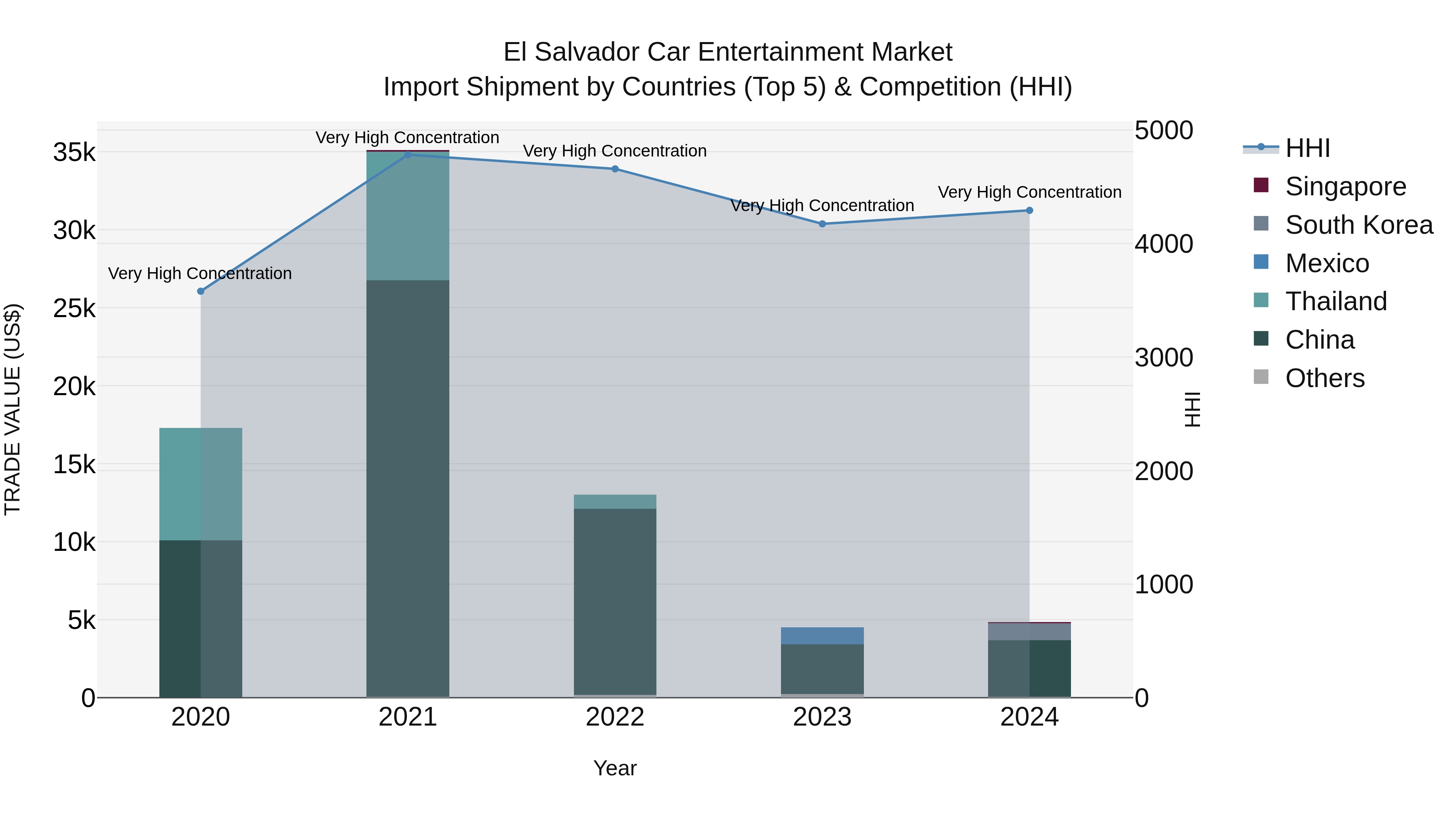 El Salvador Car Entertainment Market Top 5 Importing Countries and Market Competition (HHI) Analysis