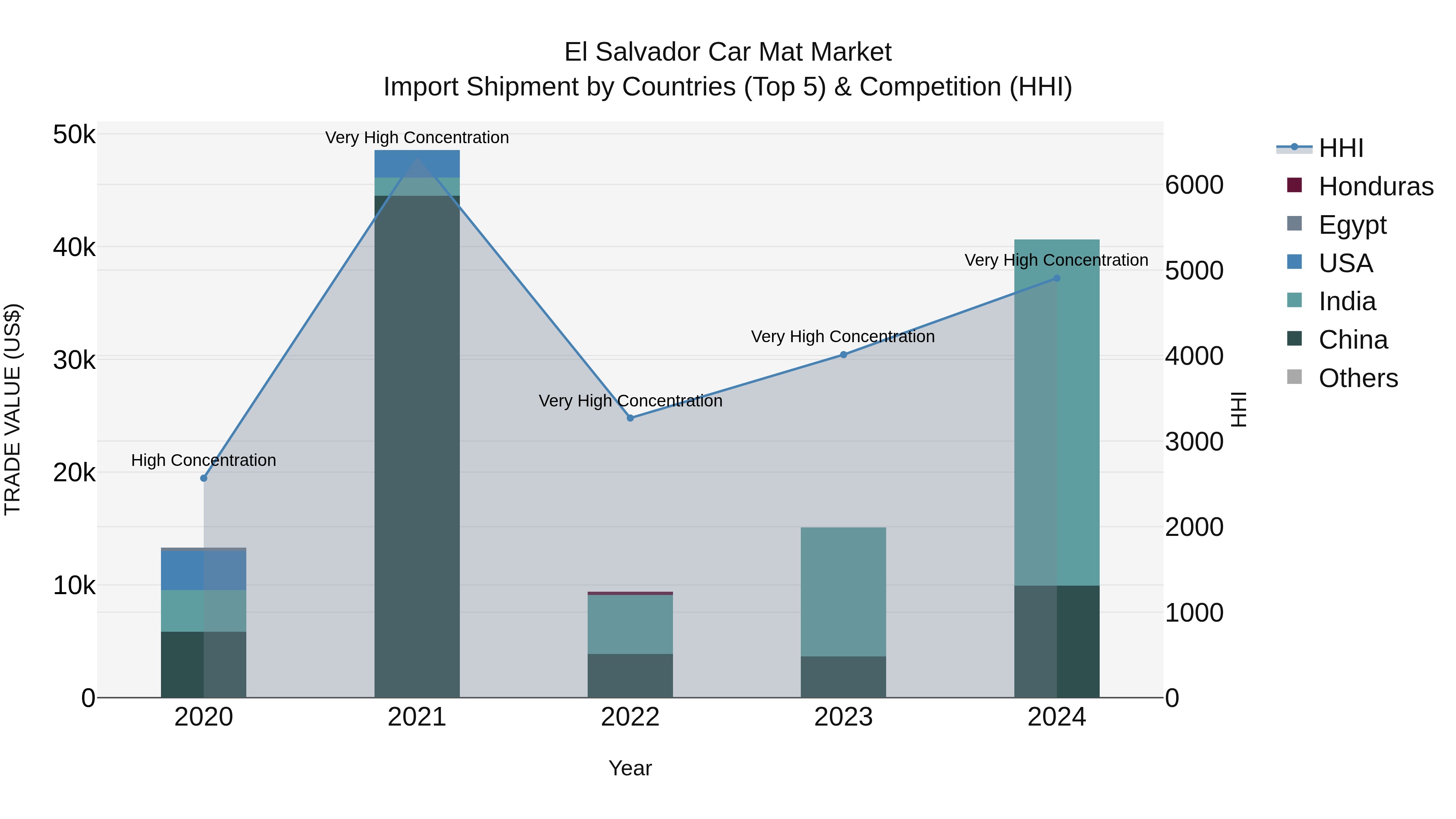 El Salvador Car Mat Market Top 5 Importing Countries and Market Competition (HHI) Analysis