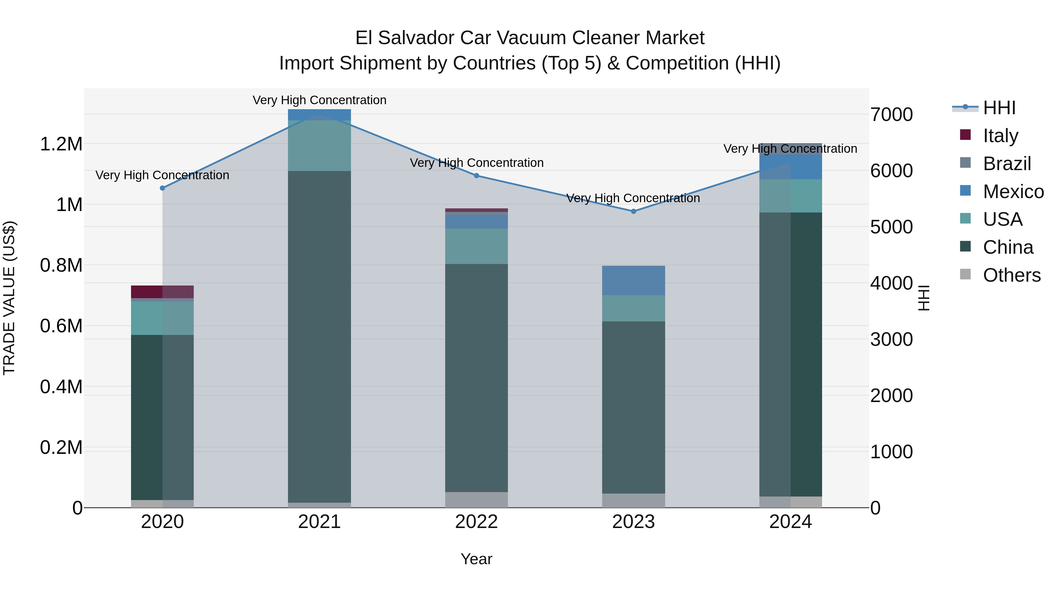 El Salvador Car Vacuum Cleaner Market Top 5 Importing Countries and Market Competition (HHI) Analysis