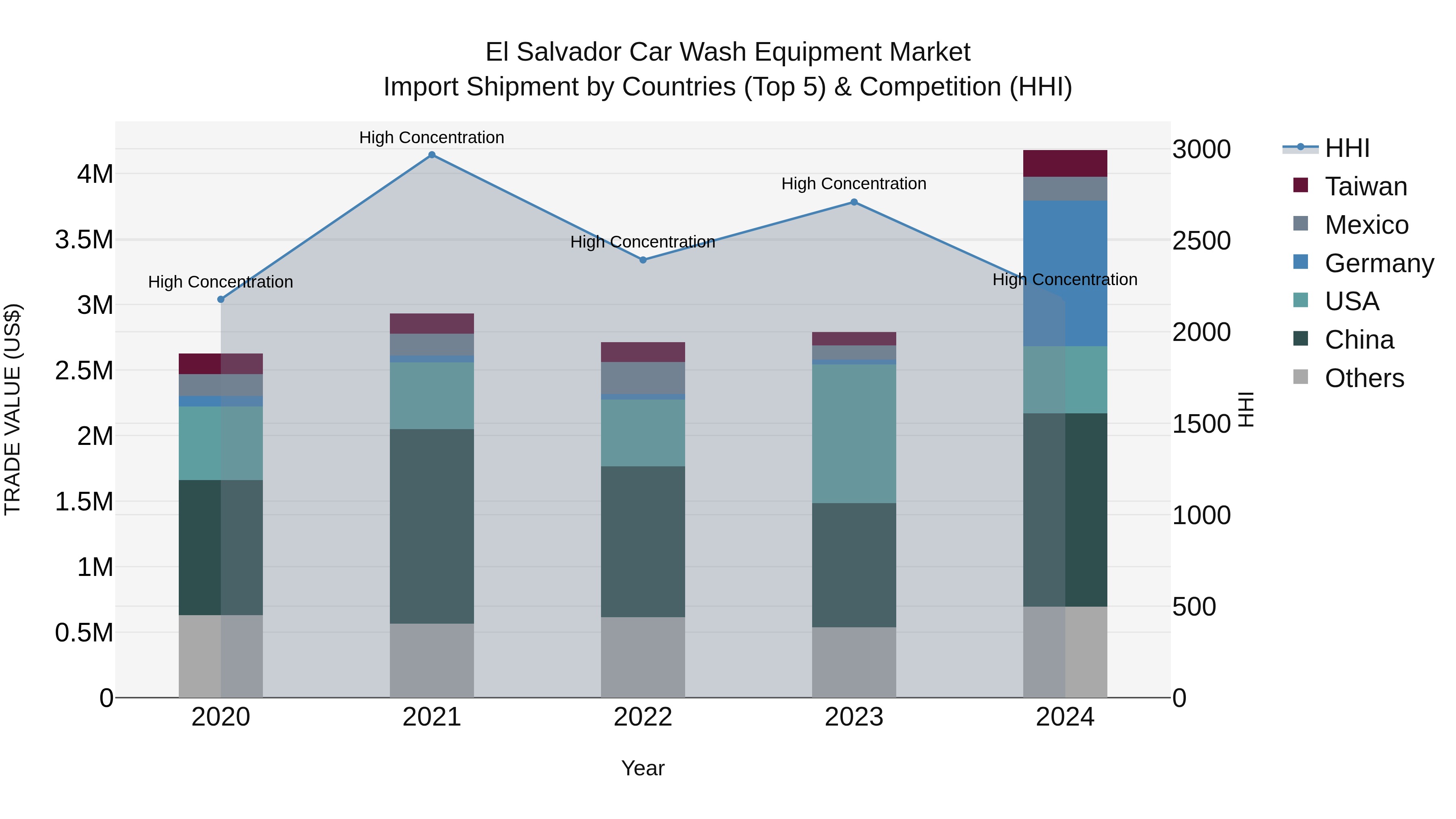 El Salvador Car Wash Equipment Market Top 5 Importing Countries and Market Competition (HHI) Analysis