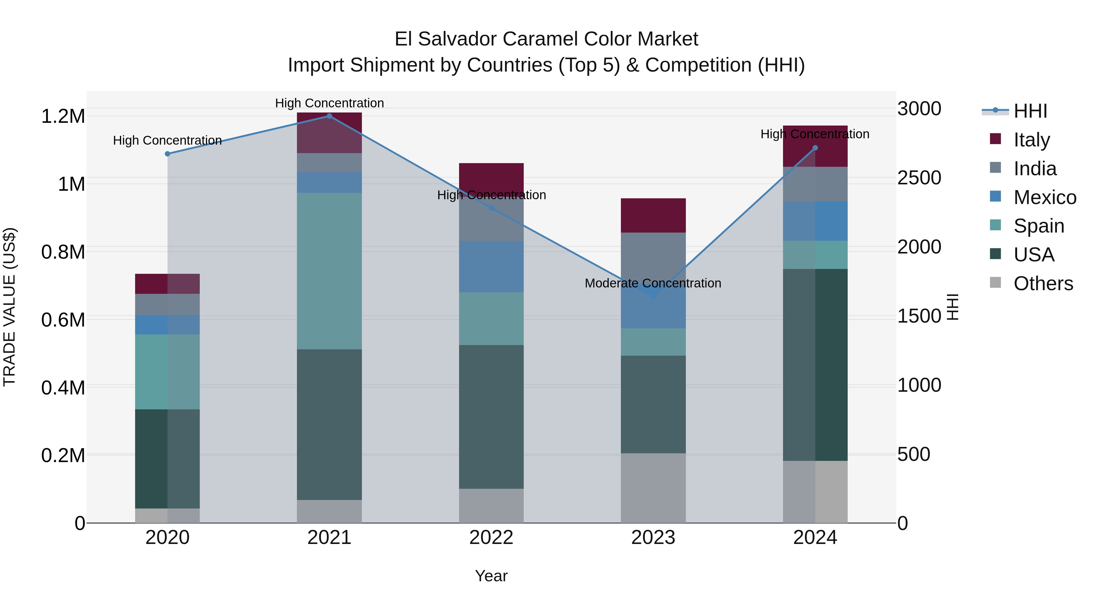 El Salvador Caramel Color Market Top 5 Importing Countries and Market Competition (HHI) Analysis