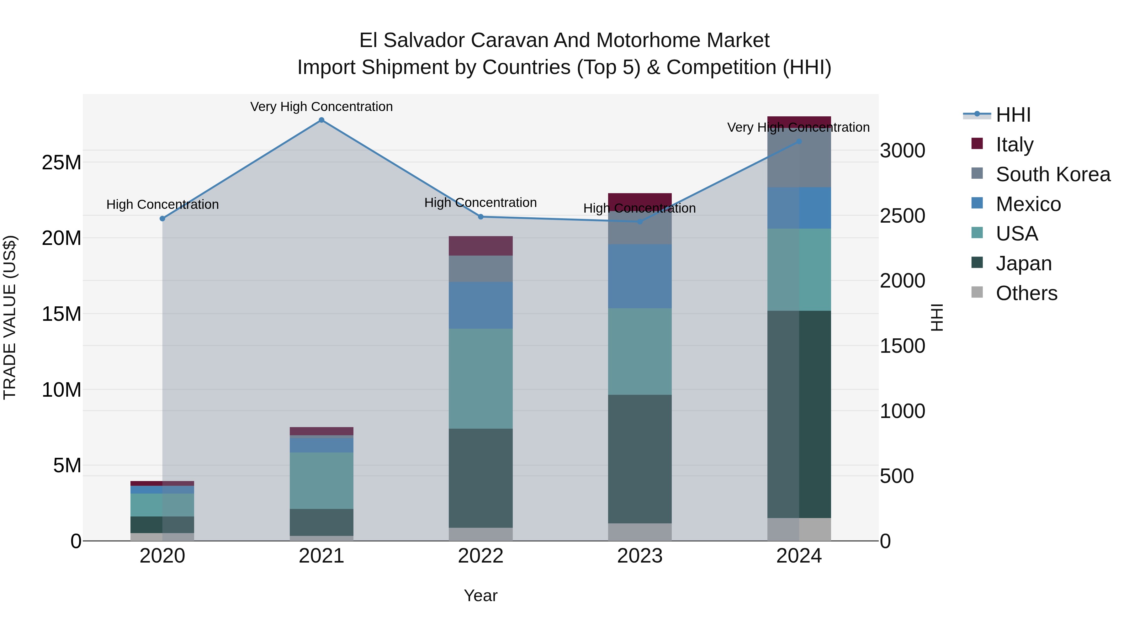 El Salvador Caravan And Motorhome Market Top 5 Importing Countries and Market Competition (HHI) Analysis