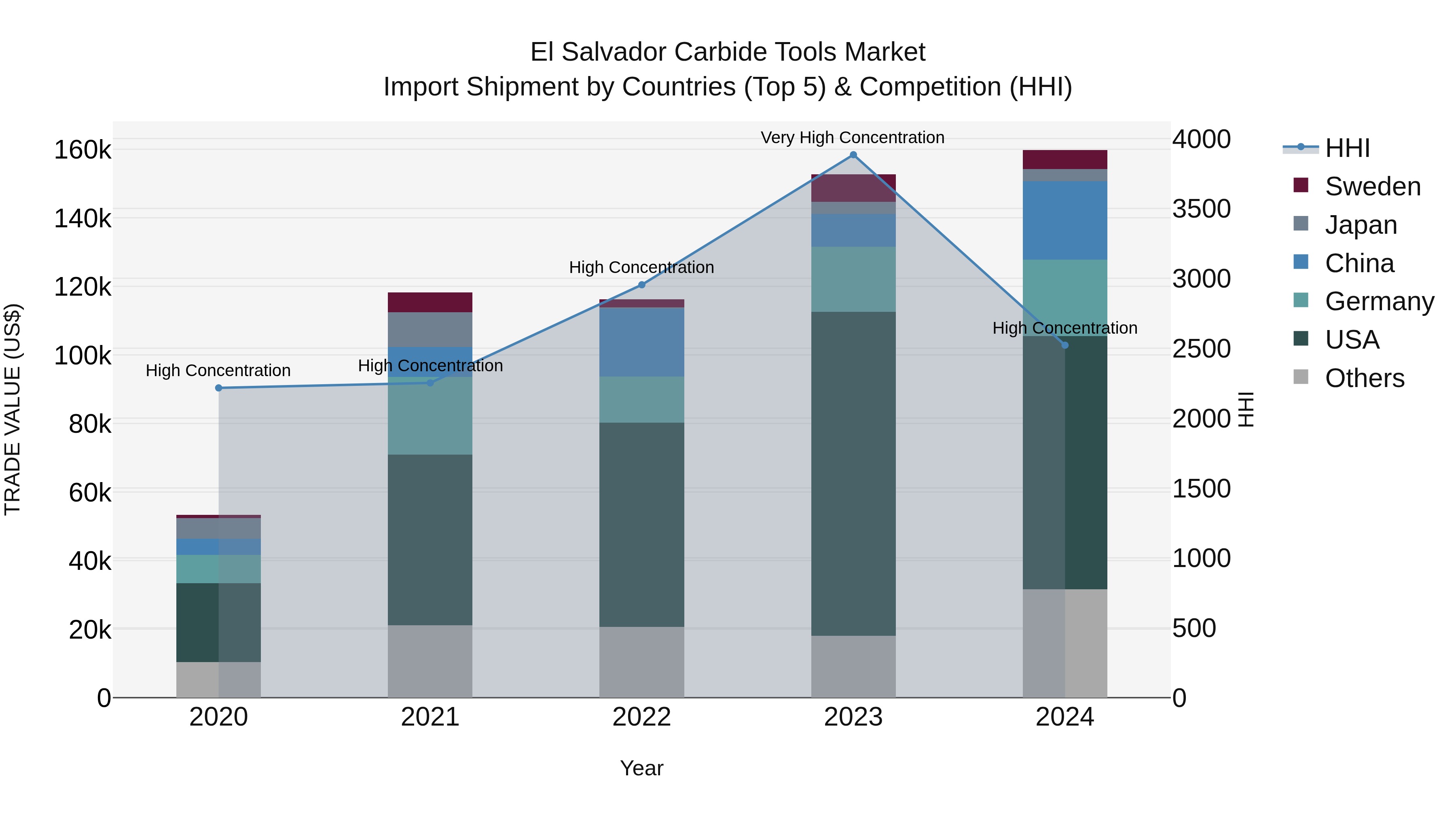 El Salvador Carbide Tools Market Top 5 Importing Countries and Market Competition (HHI) Analysis