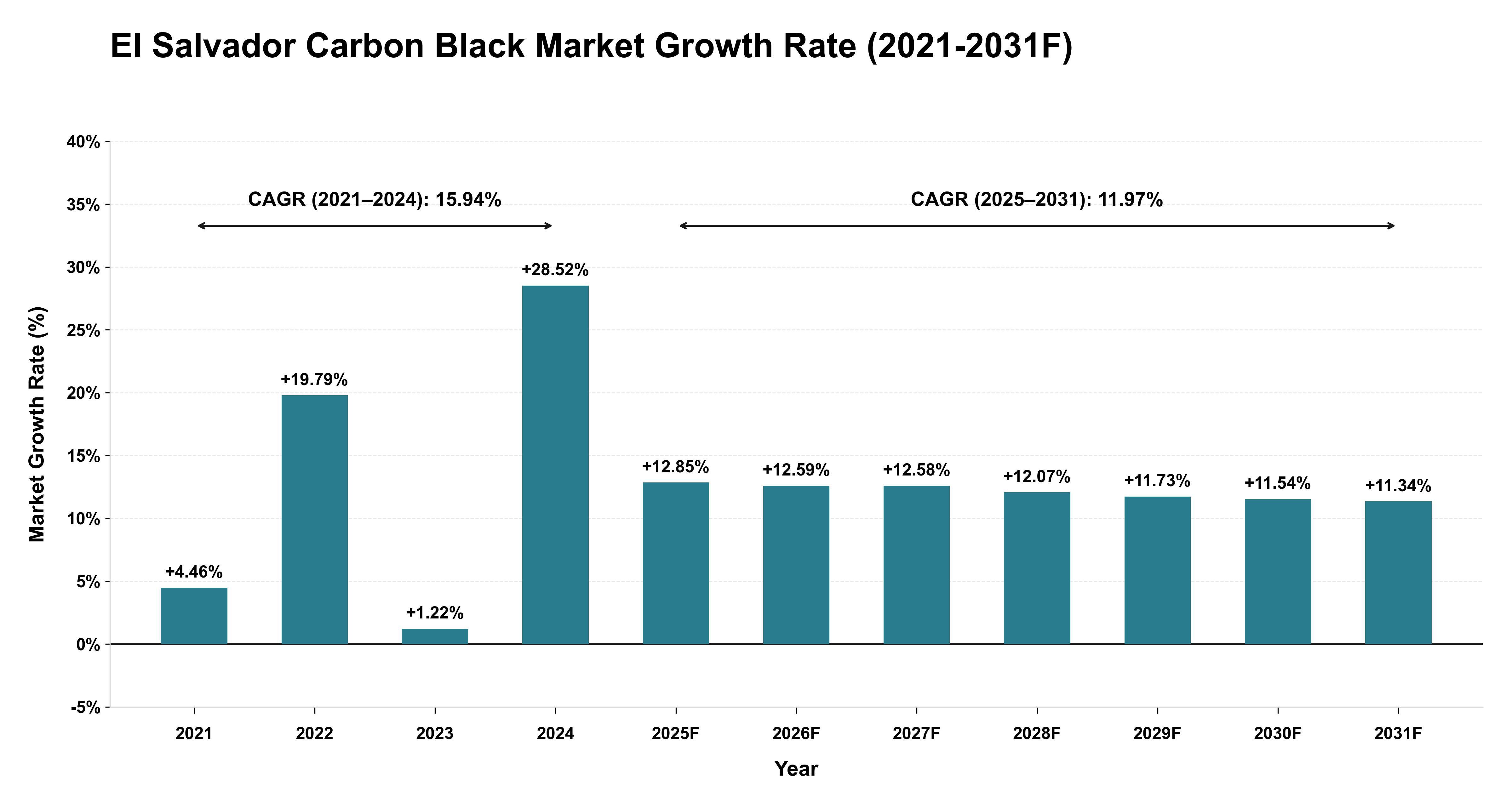 El Salvador Carbon Black Market Year-wise Growth Rate (2021-2031F)