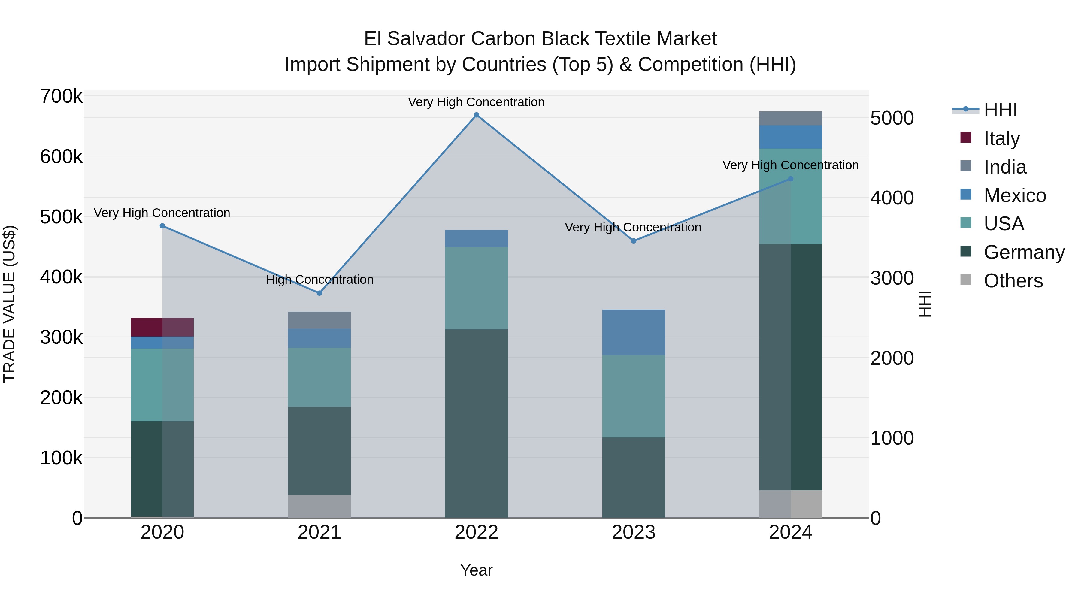 El Salvador Carbon Black Textile Market Top 5 Importing Countries and Market Competition (HHI) Analysis