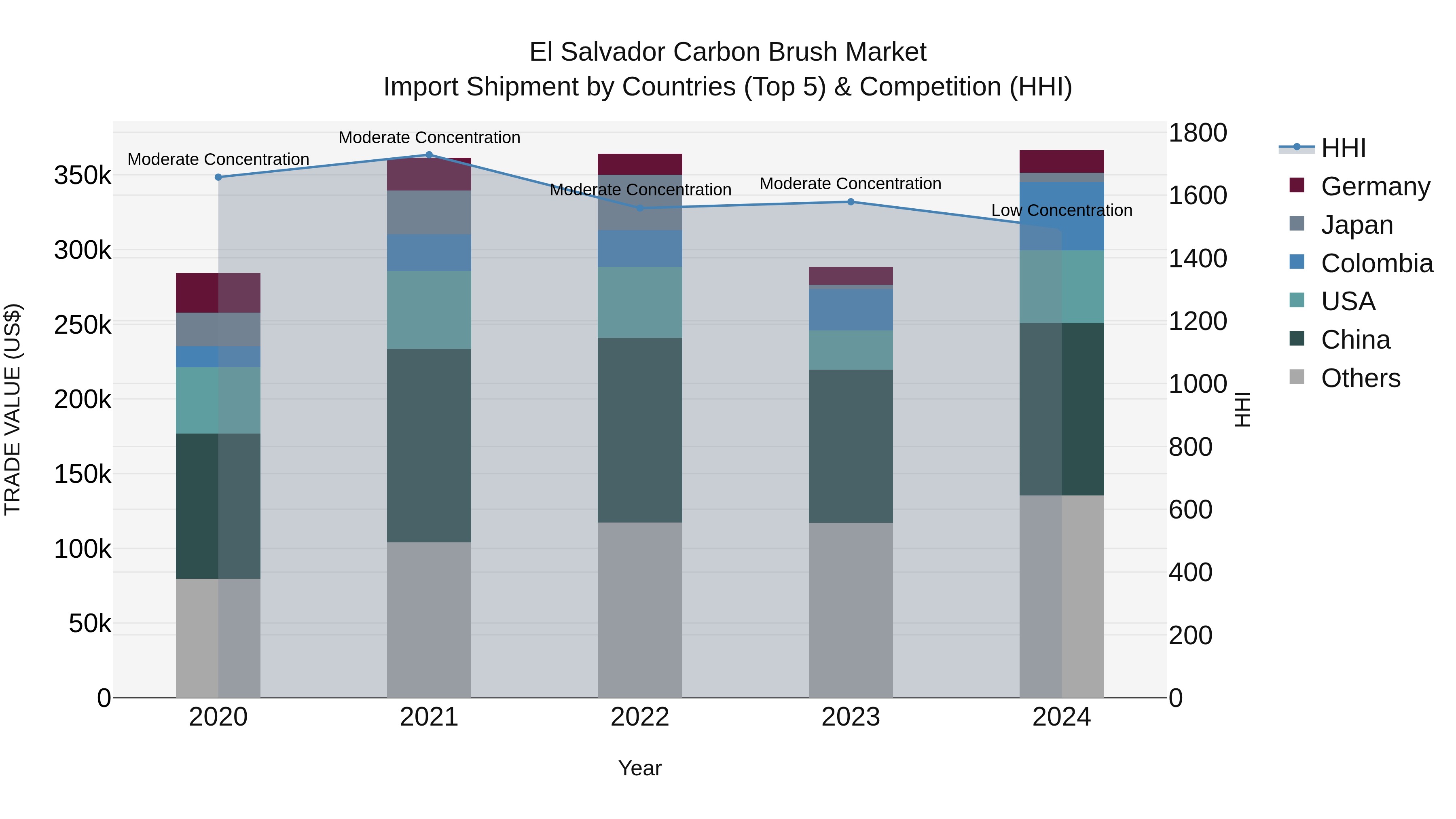 El Salvador Carbon Brush Market Top 5 Importing Countries and Market Competition (HHI) Analysis