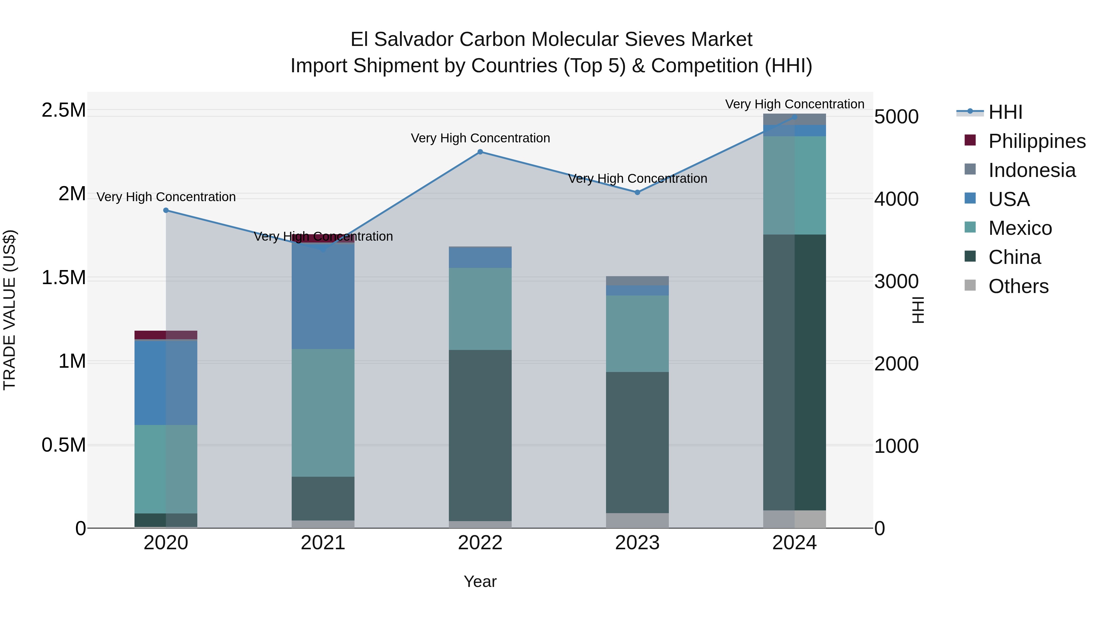 El Salvador Carbon Molecular Sieves Market Top 5 Importing Countries and Market Competition (HHI) Analysis
