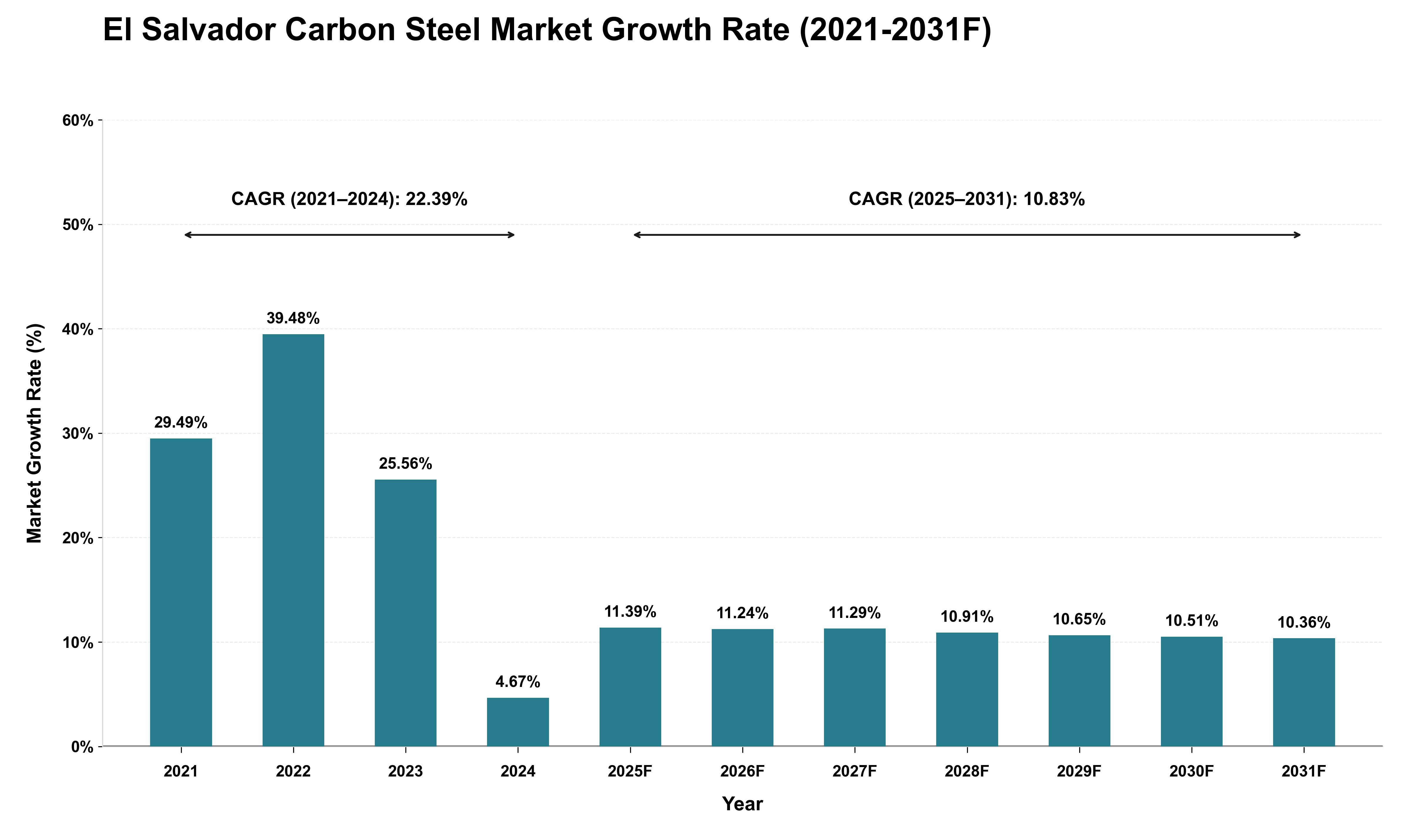 El Salvador Carbon Steel Market Growth Rate Analysis (2021 - 2031)