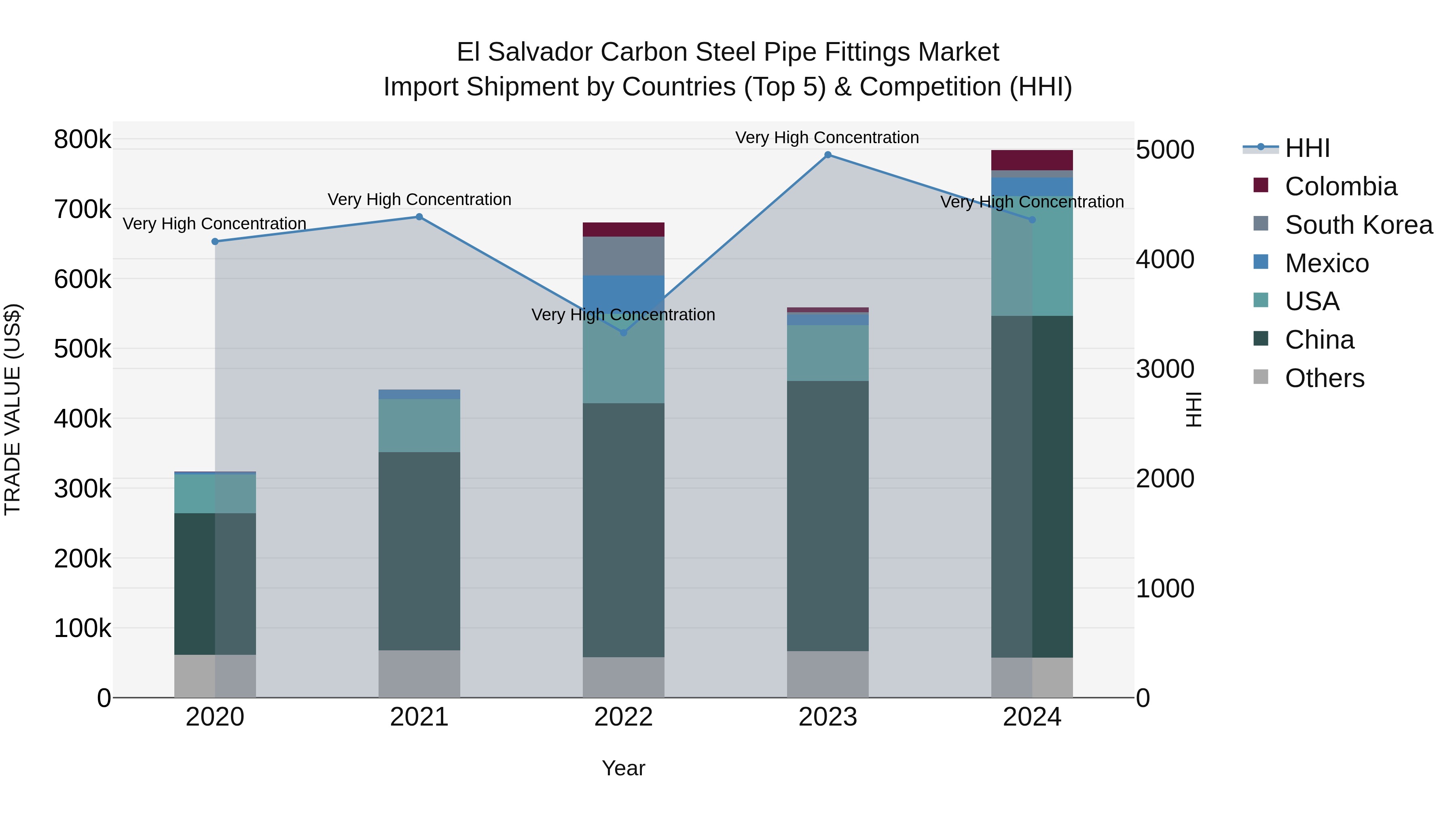 El Salvador Carbon Steel Pipe Fittings Market Top 5 Importing Countries and Market Competition (HHI) Analysis