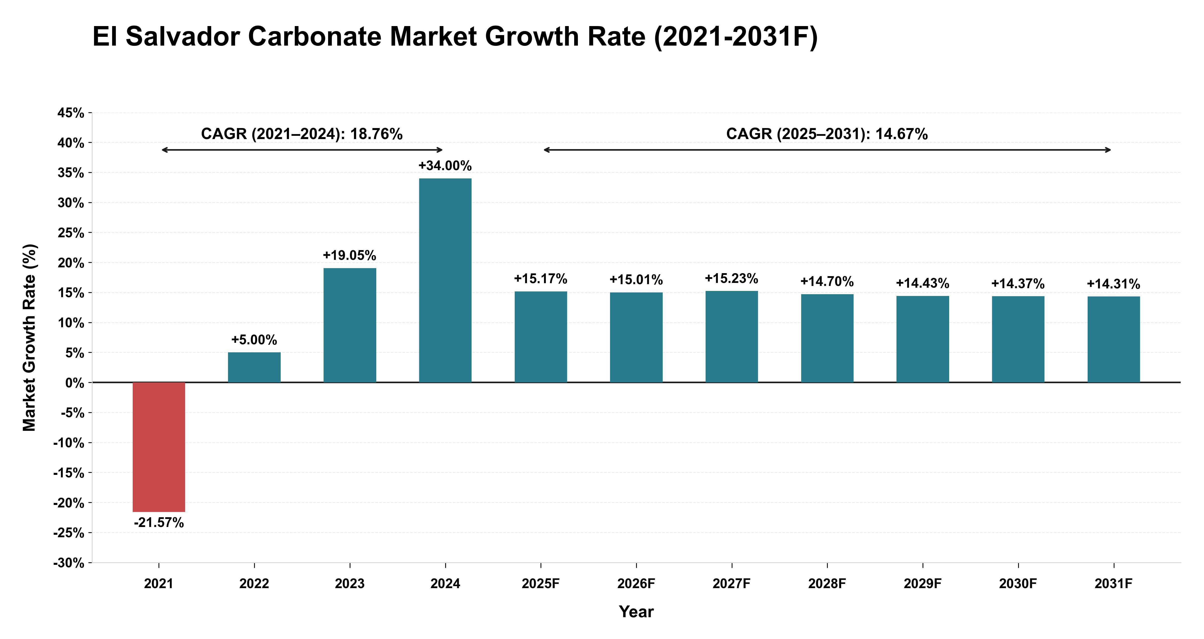 El Salvador Carbonate Market Year-wise Growth Rate (2021-2031F)