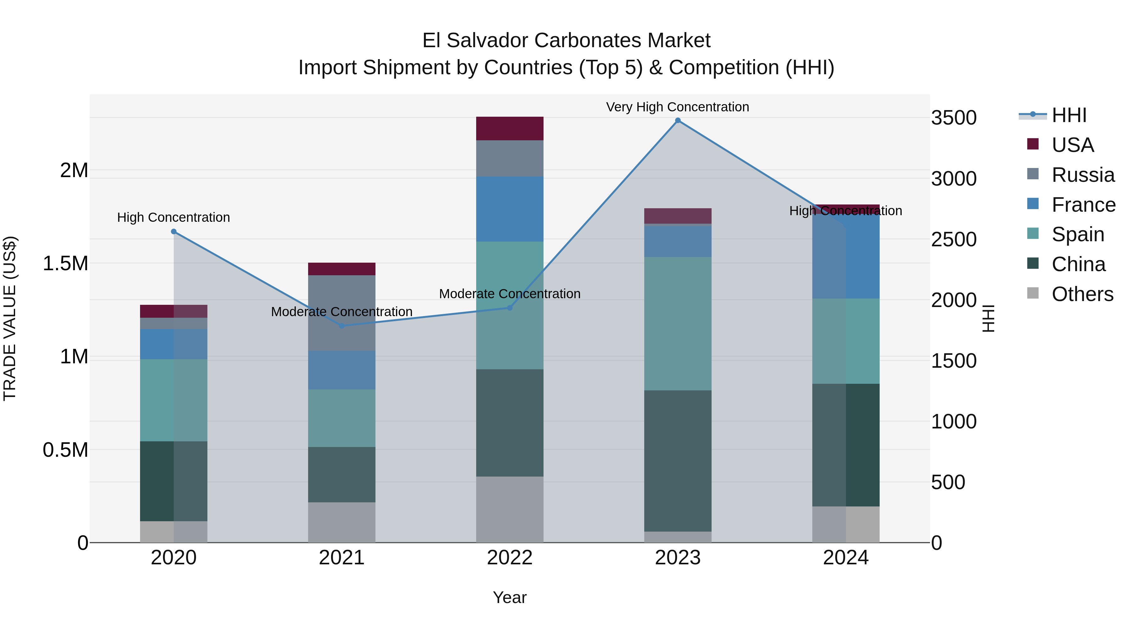 El Salvador Carbonates Market Top 5 Importing Countries and Market Competition (HHI) Analysis