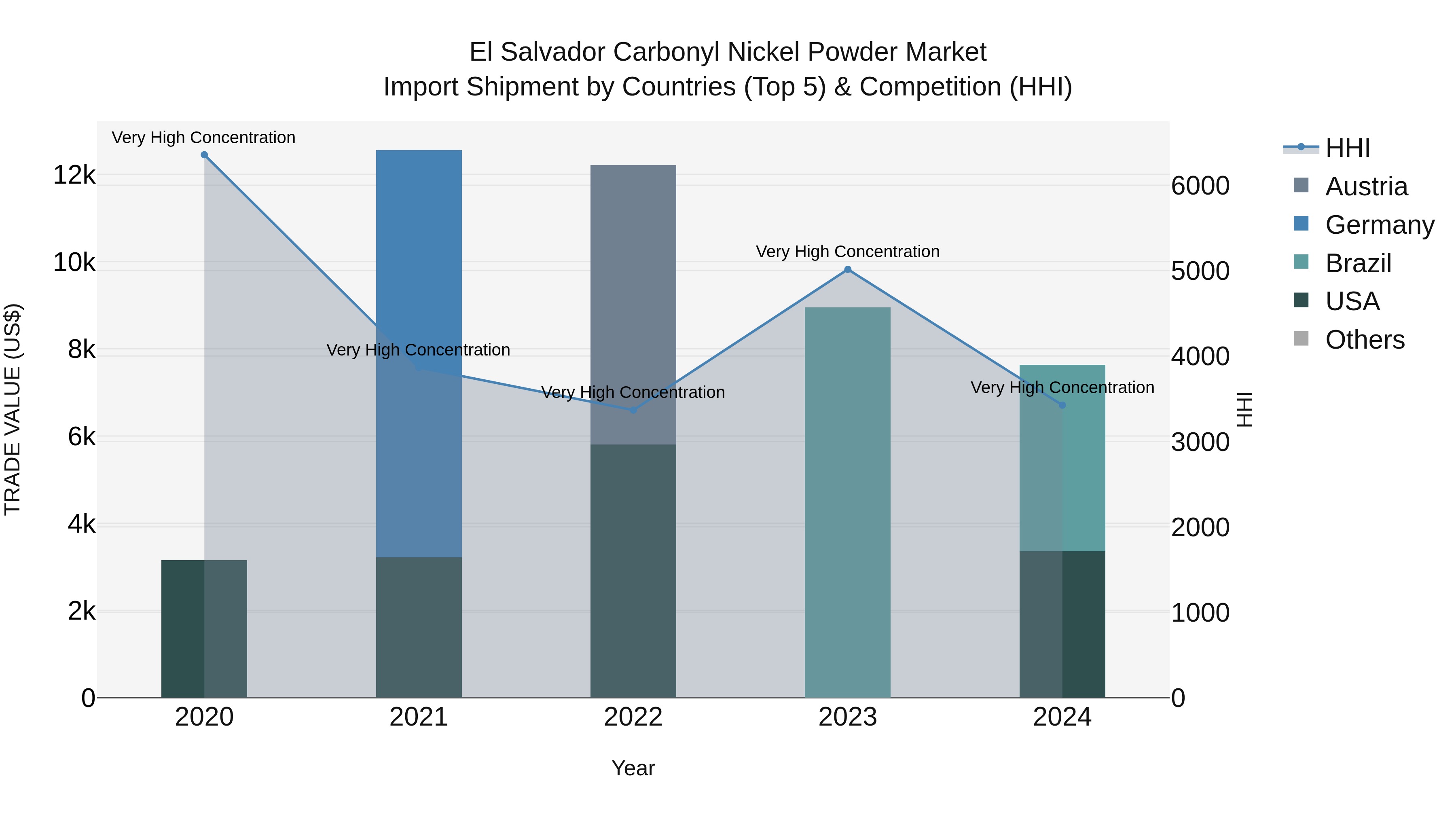 El Salvador Carbonyl Nickel Powder Market Top 5 Importing Countries and Market Competition (HHI) Analysis