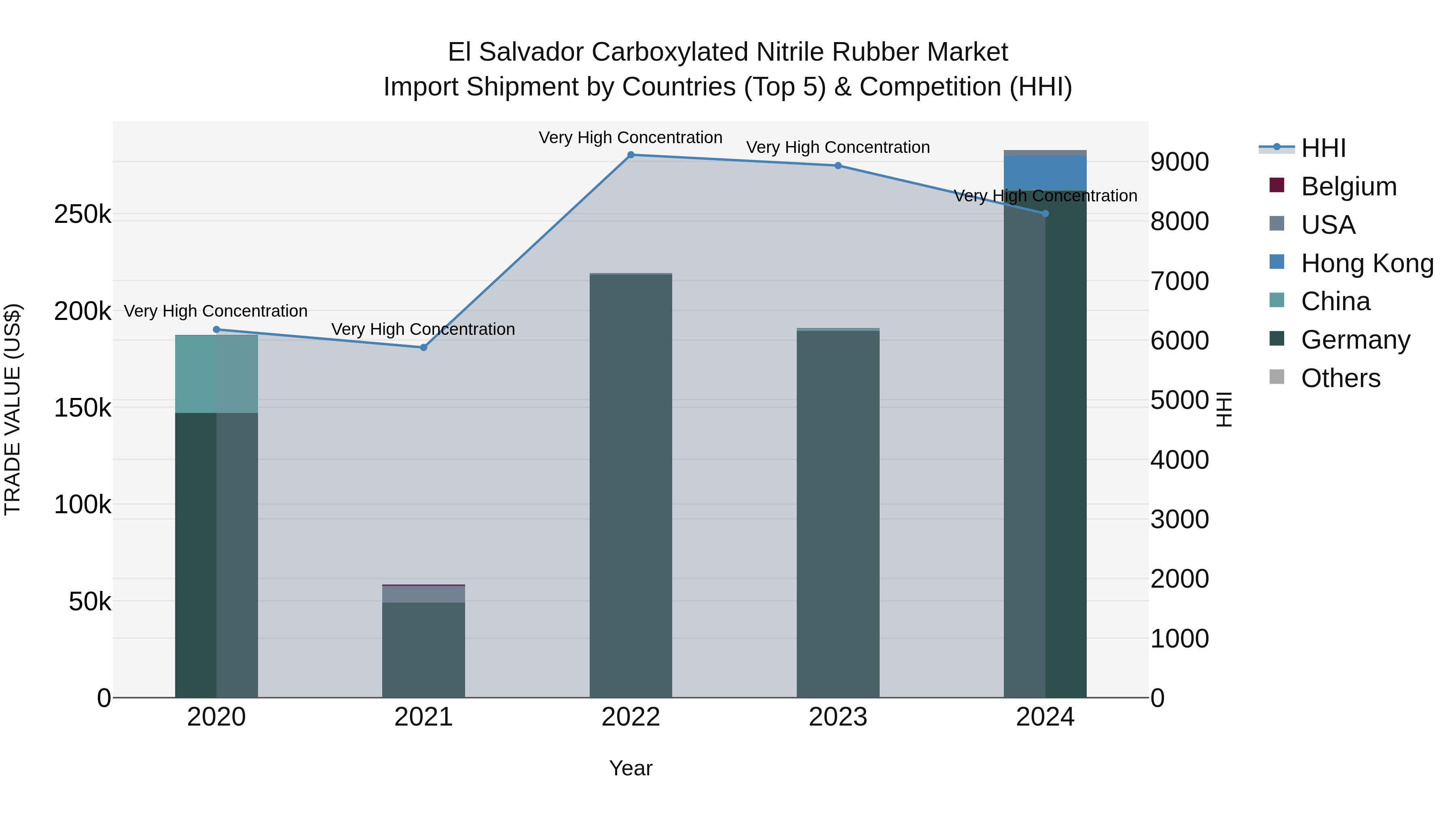 El Salvador Carboxylated Nitrile Rubber Market Top 5 Importing Countries and Market Competition (HHI) Analysis