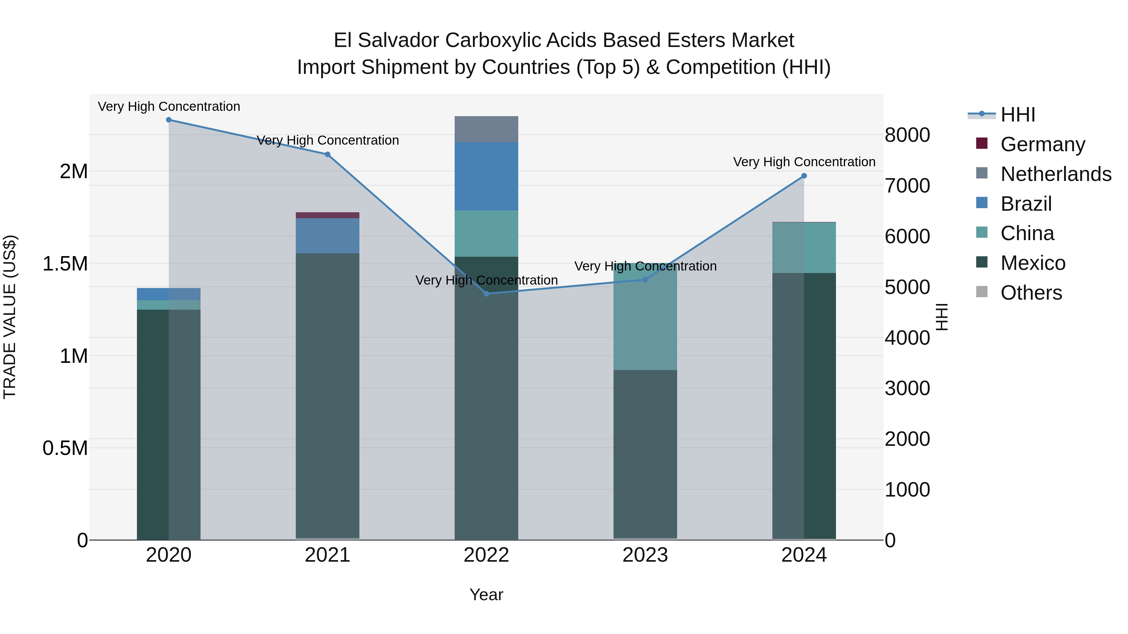 El Salvador Carboxylic Acids Based Esters Market Top 5 Importing Countries and Market Competition (HHI) Analysis