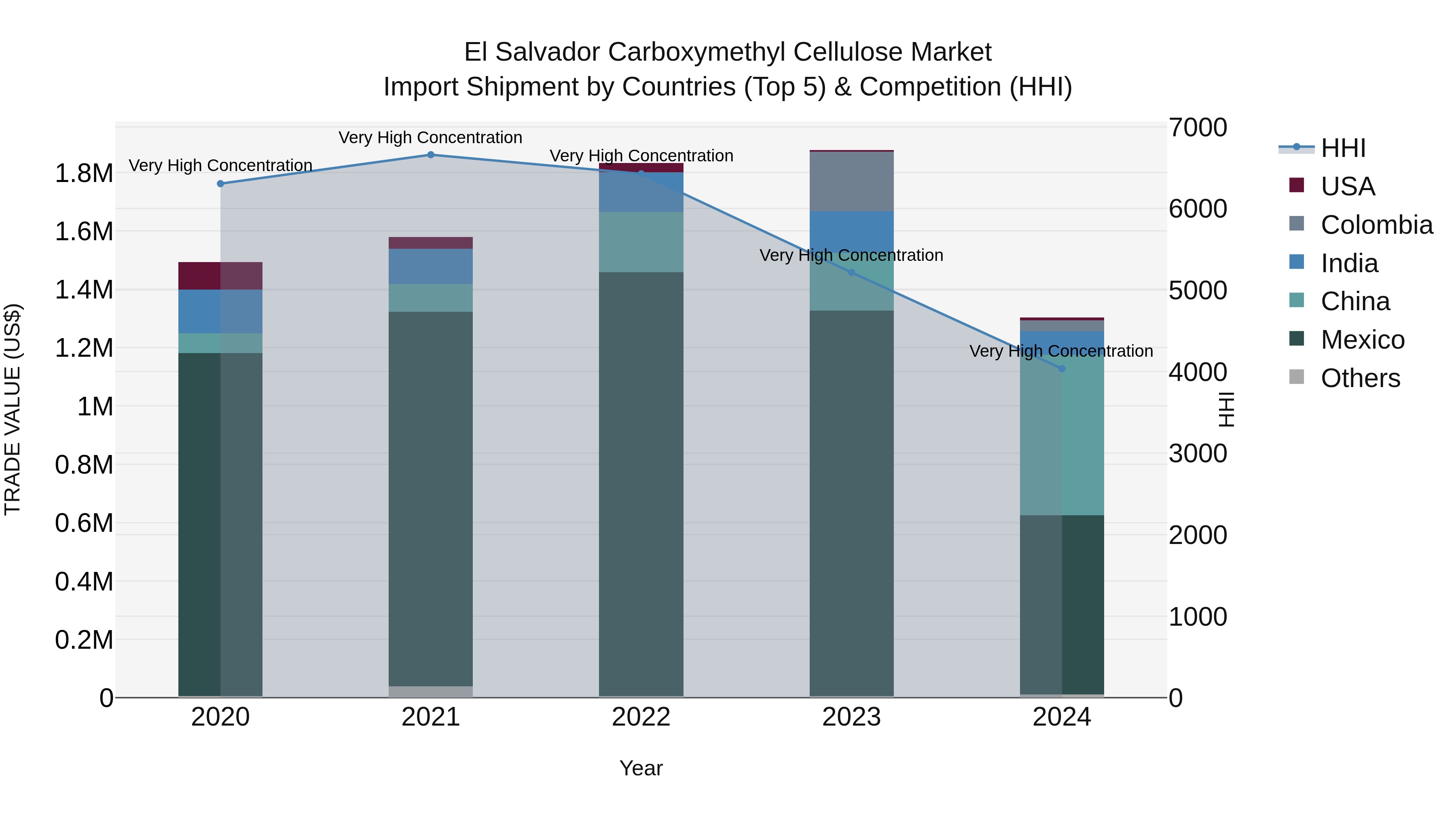 El Salvador Carboxymethyl Cellulose Market Top 5 Importing Countries and Market Competition (HHI) Analysis