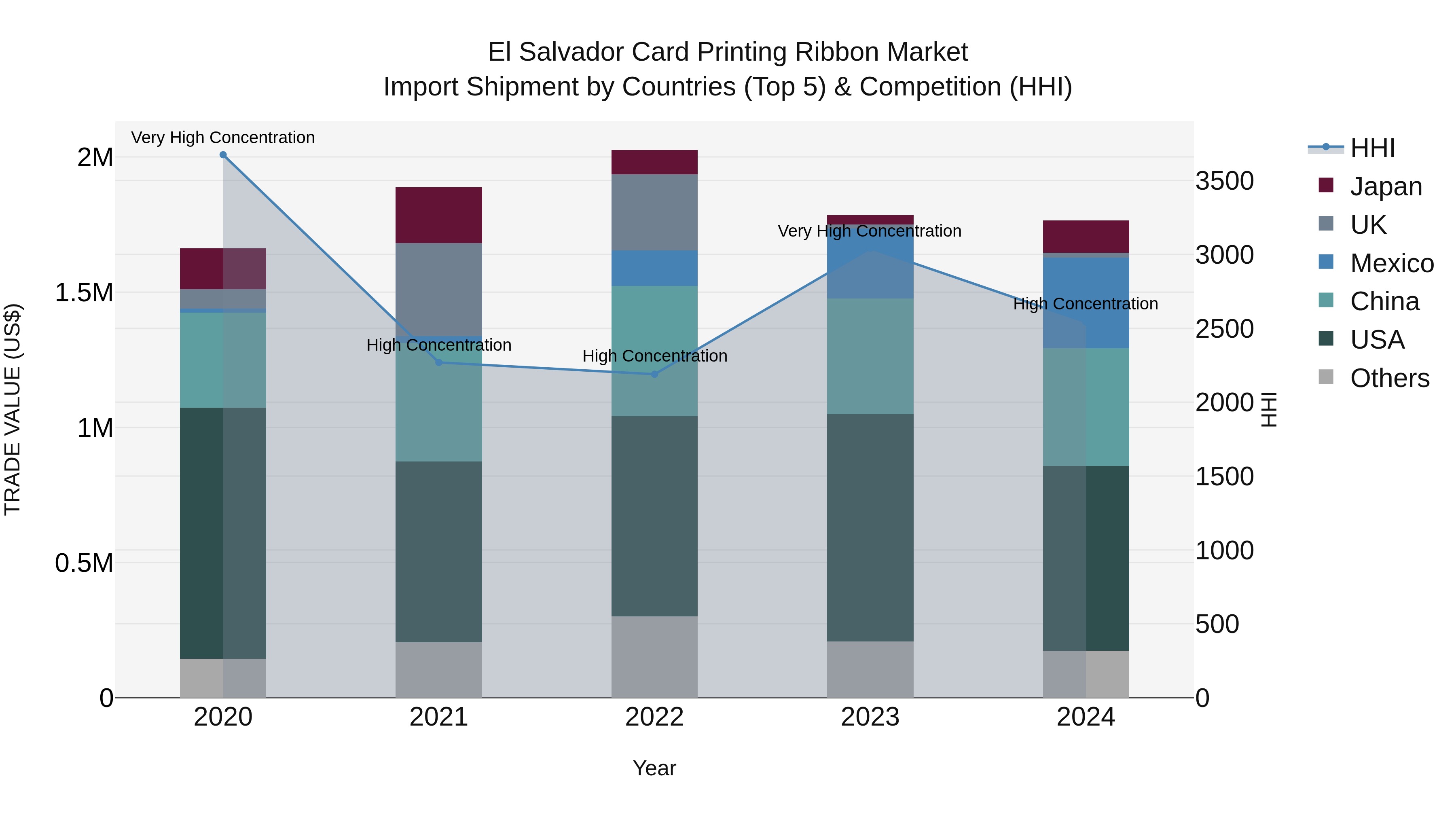 El Salvador Card Printing Ribbon Market Top 5 Importing Countries and Market Competition (HHI) Analysis