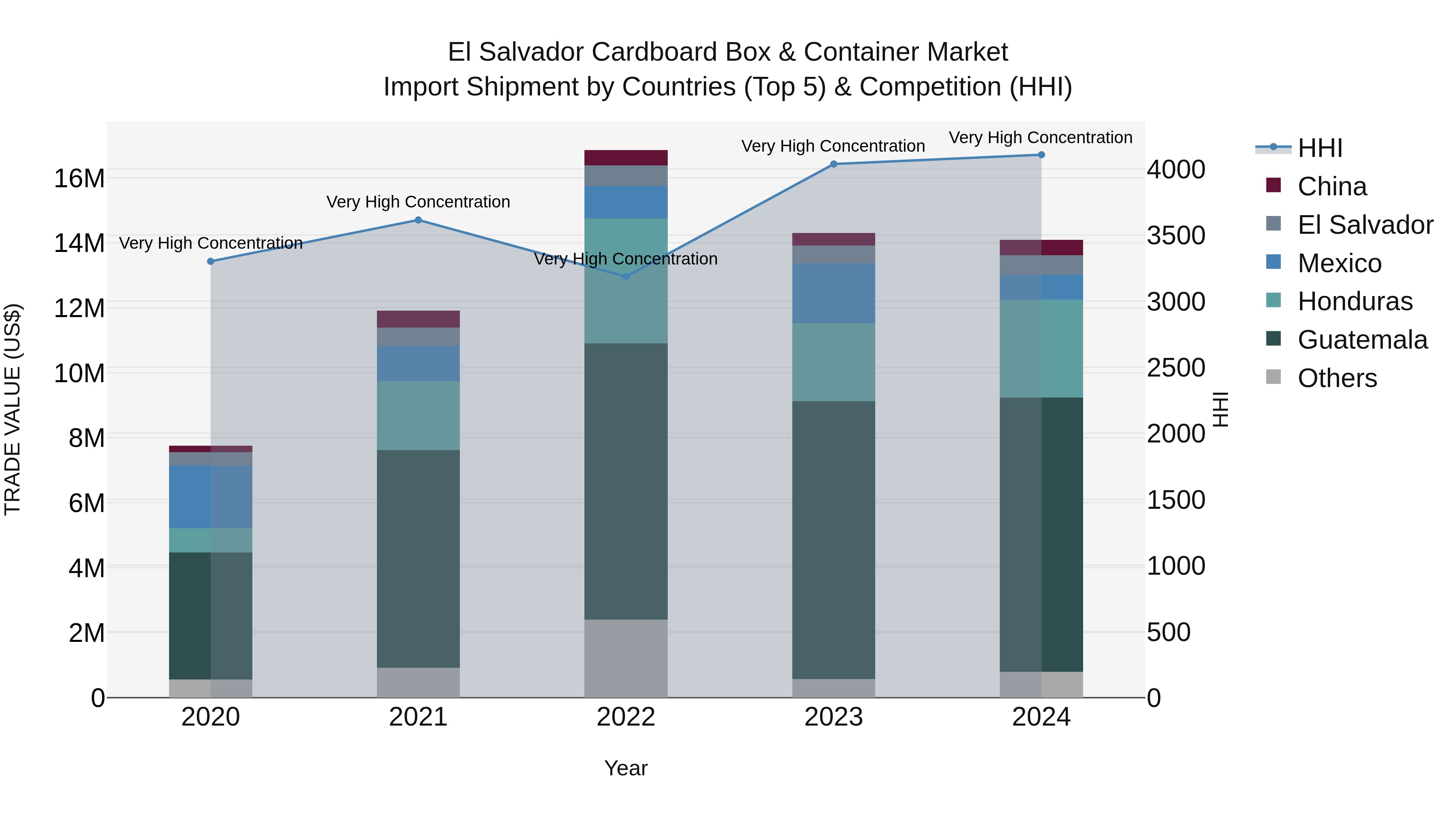 El Salvador Cardboard Box & Container Market Top 5 Importing Countries and Market Competition (HHI) Analysis