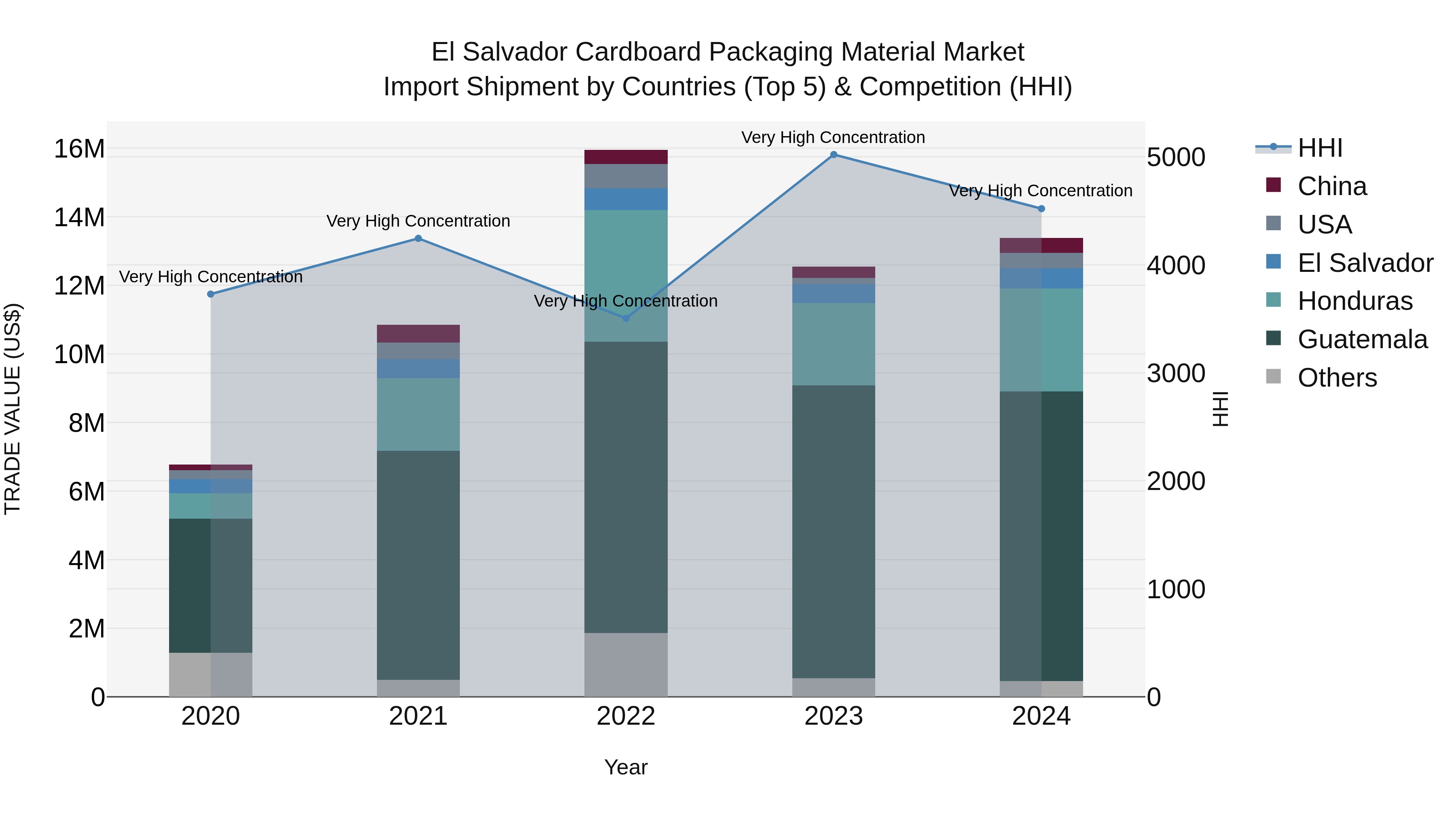 El Salvador Cardboard Packaging Material Market Top 5 Importing Countries and Market Competition (HHI) Analysis