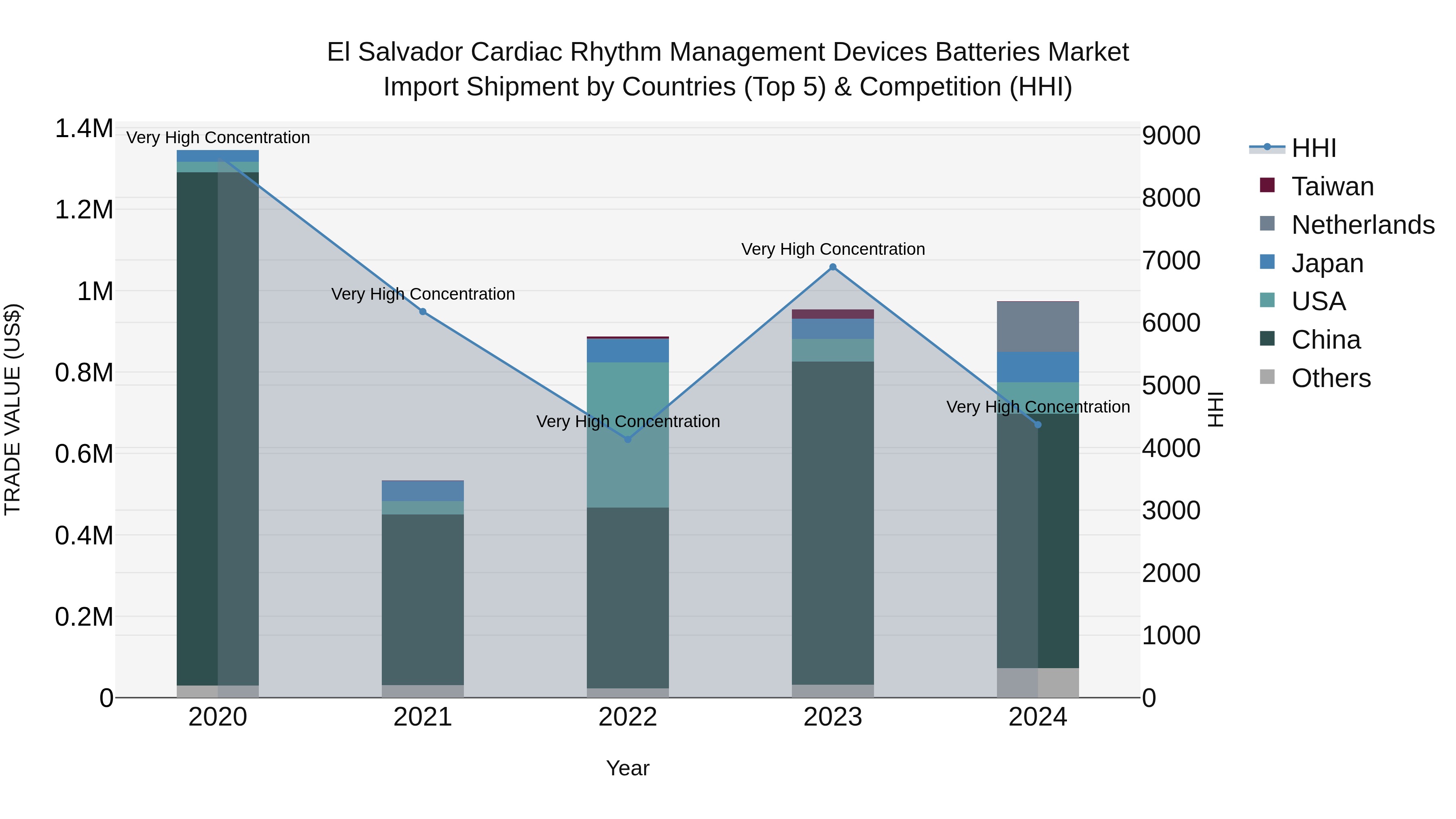 El Salvador Cardiac Rhythm Management Devices Batteries Market Top 5 Importing Countries and Market Competition (HHI) Analysis