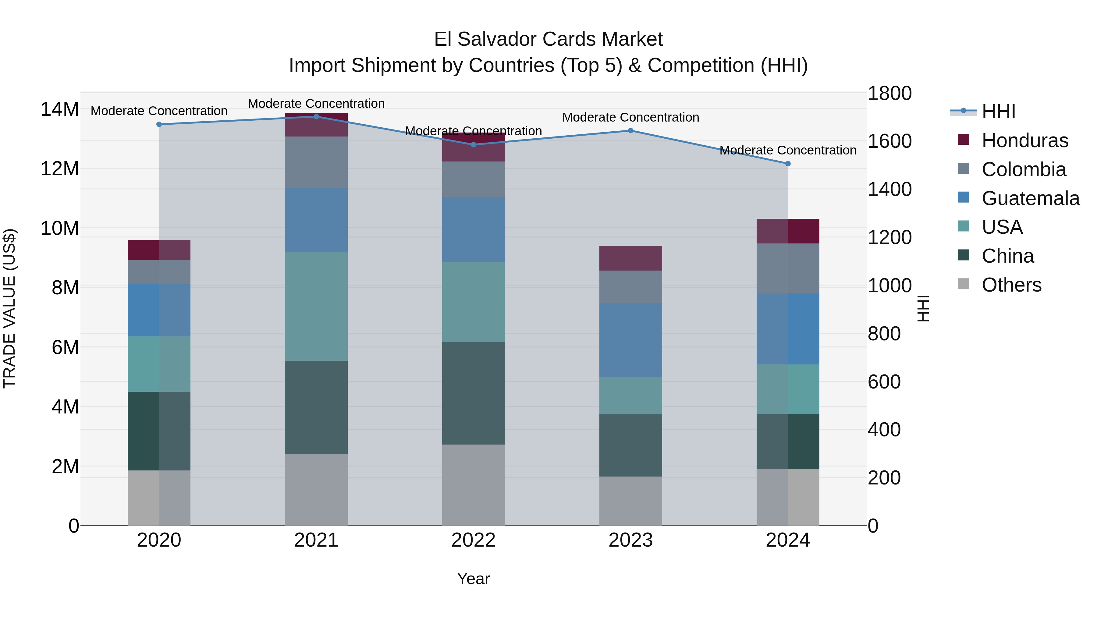 El Salvador Cards Market Top 5 Importing Countries and Market Competition (HHI) Analysis