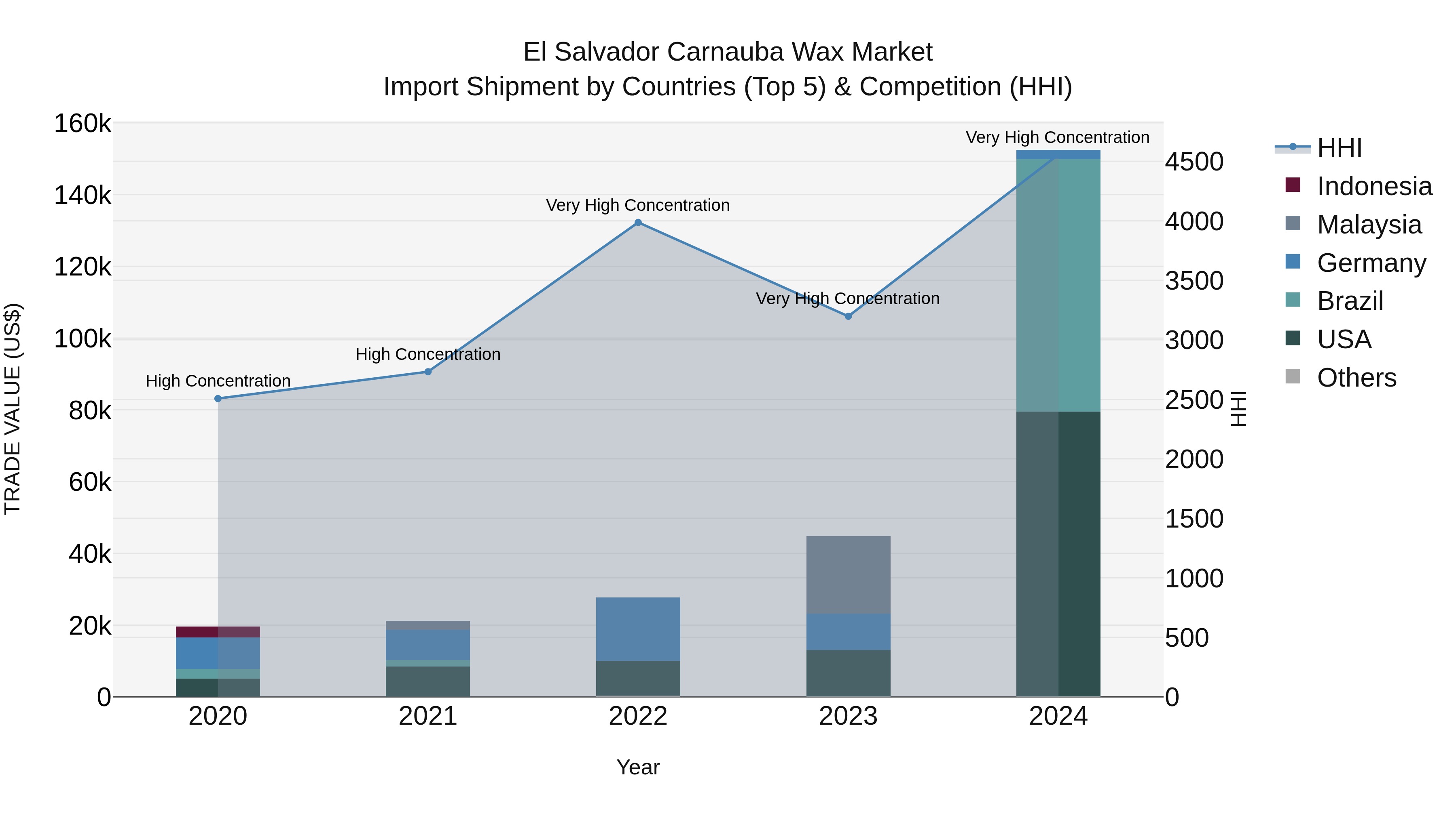 El Salvador Carnauba Wax Market Top 5 Importing Countries and Market Competition (HHI) Analysis