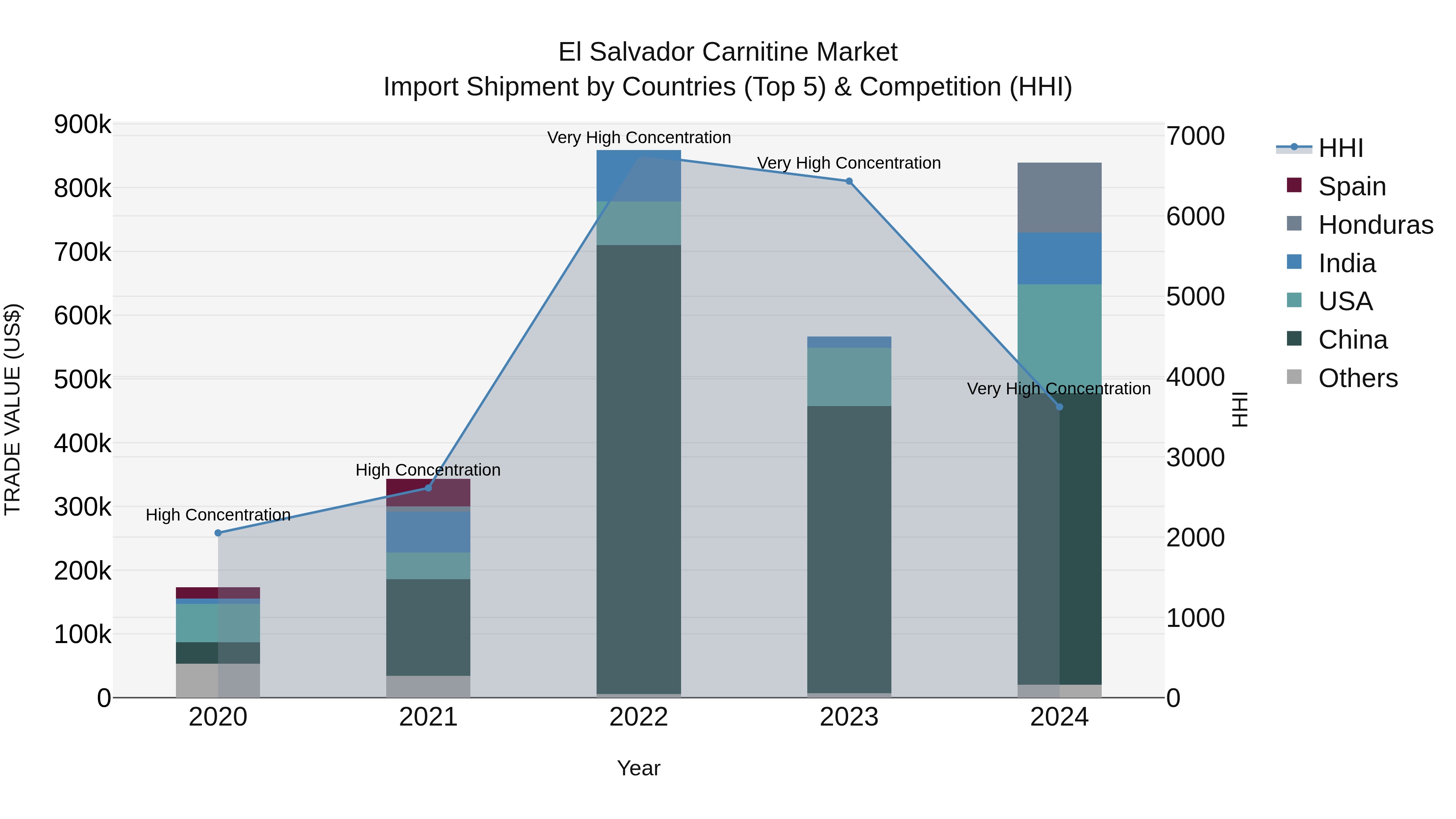 El Salvador Carnitine Market Top 5 Importing Countries and Market Competition (HHI) Analysis