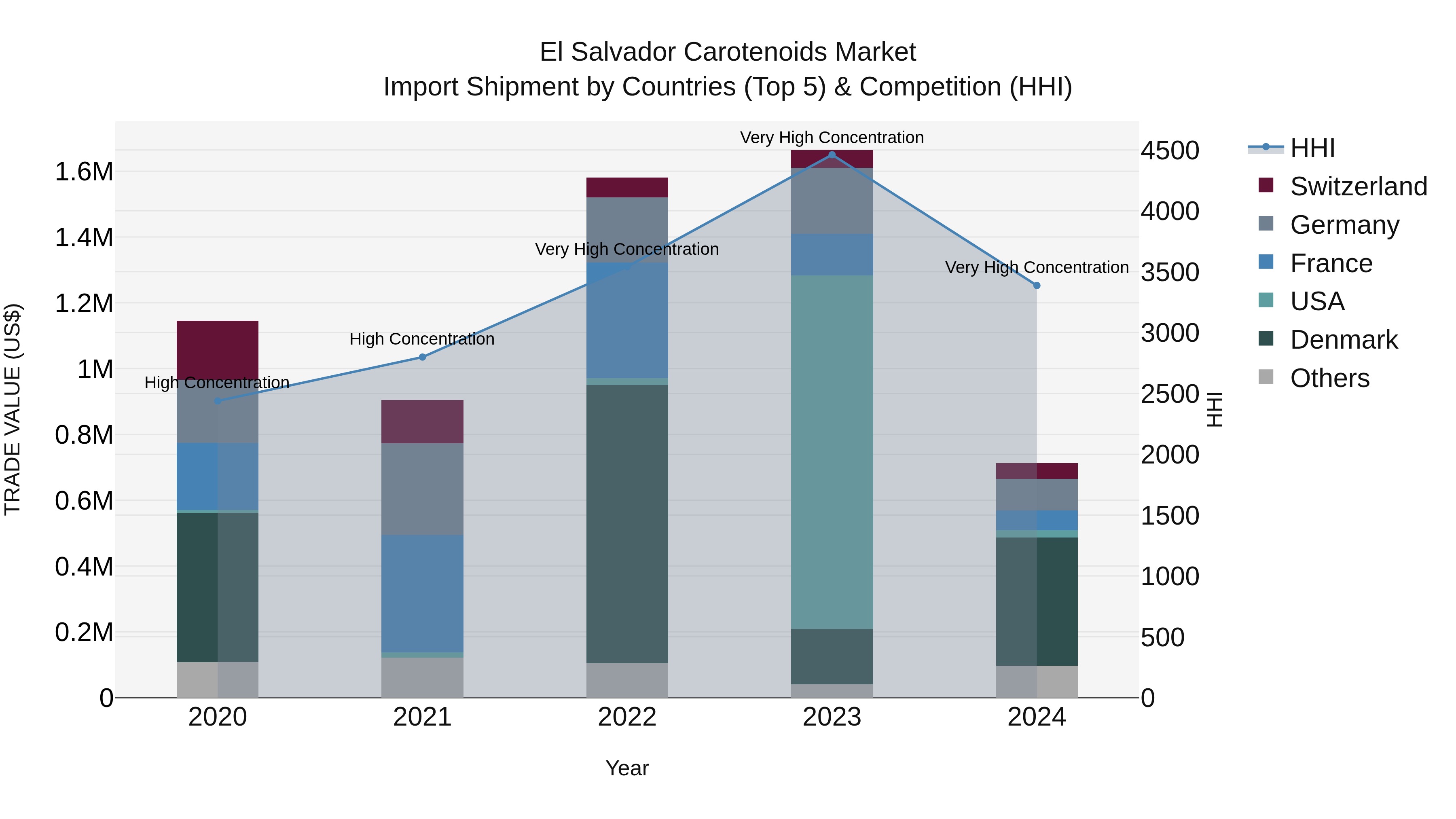 El Salvador Carotenoids Market Top 5 Importing Countries and Market Competition (HHI) Analysis