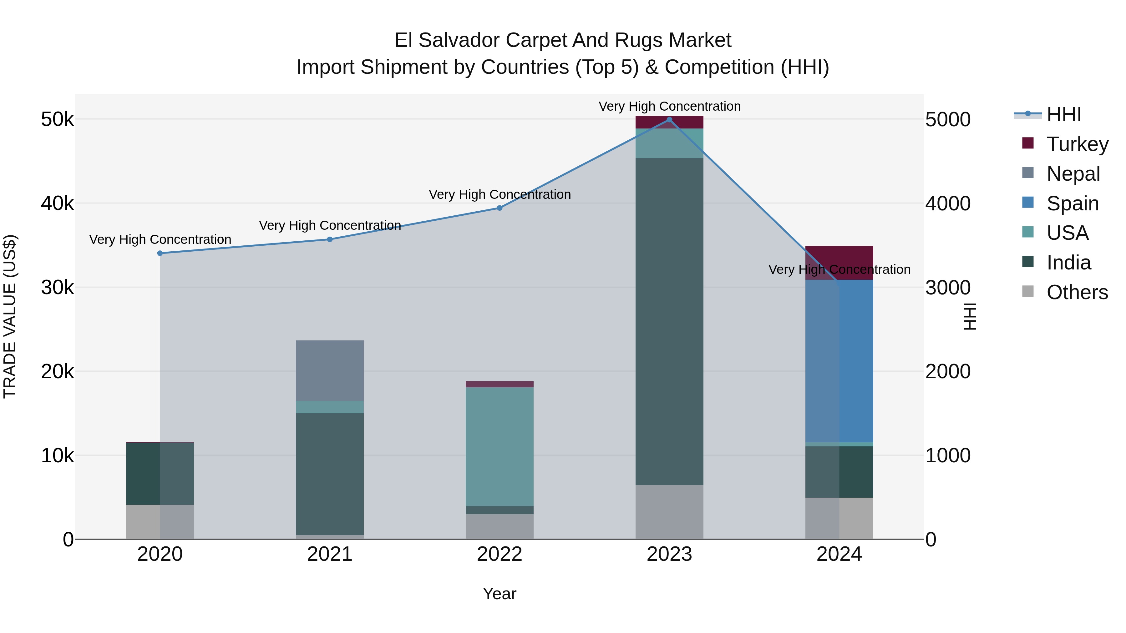El Salvador Carpet And Rugs Market Top 5 Importing Countries and Market Competition (HHI) Analysis