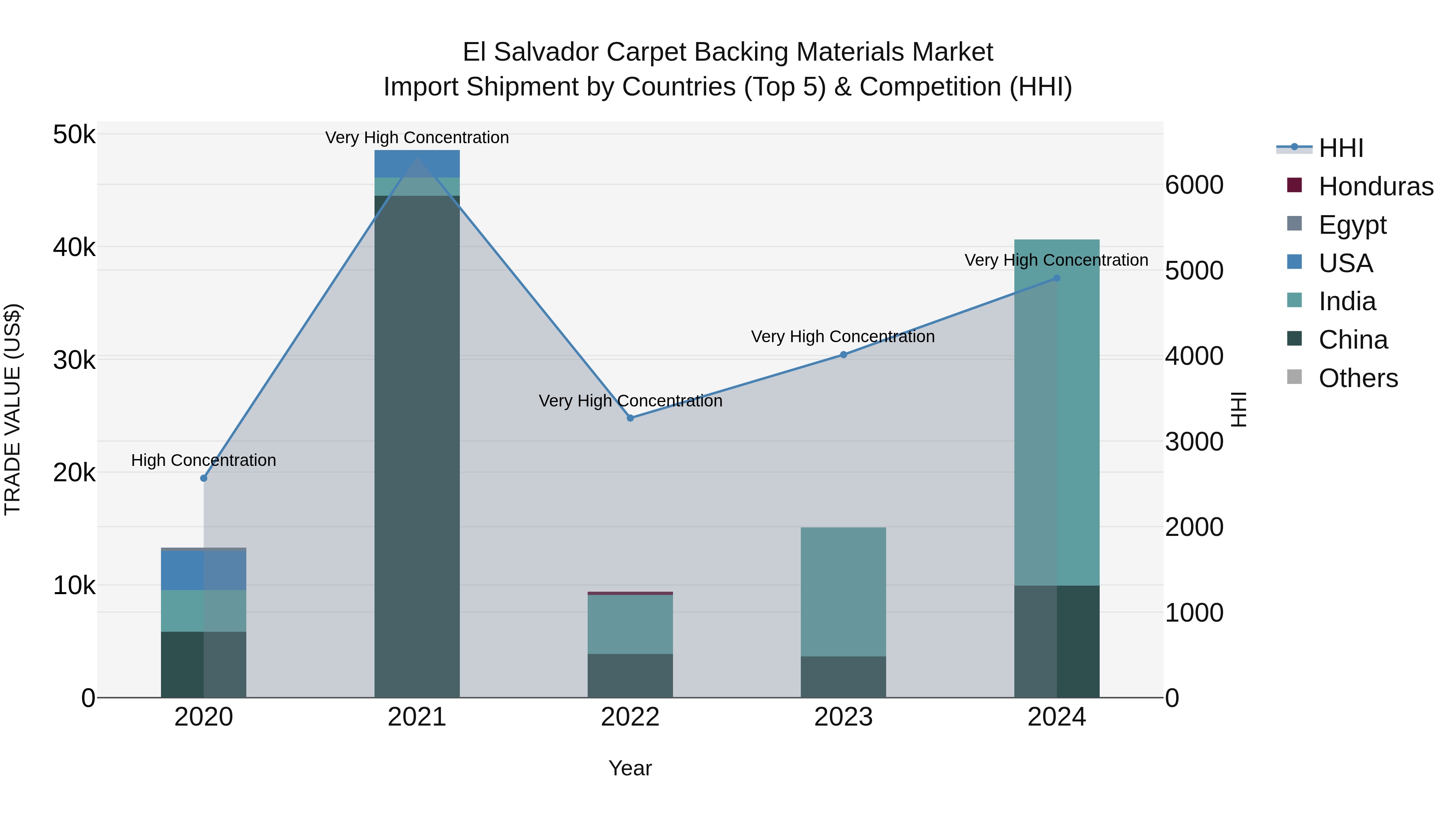 El Salvador Carpet Backing Materials Market Top 5 Importing Countries and Market Competition (HHI) Analysis