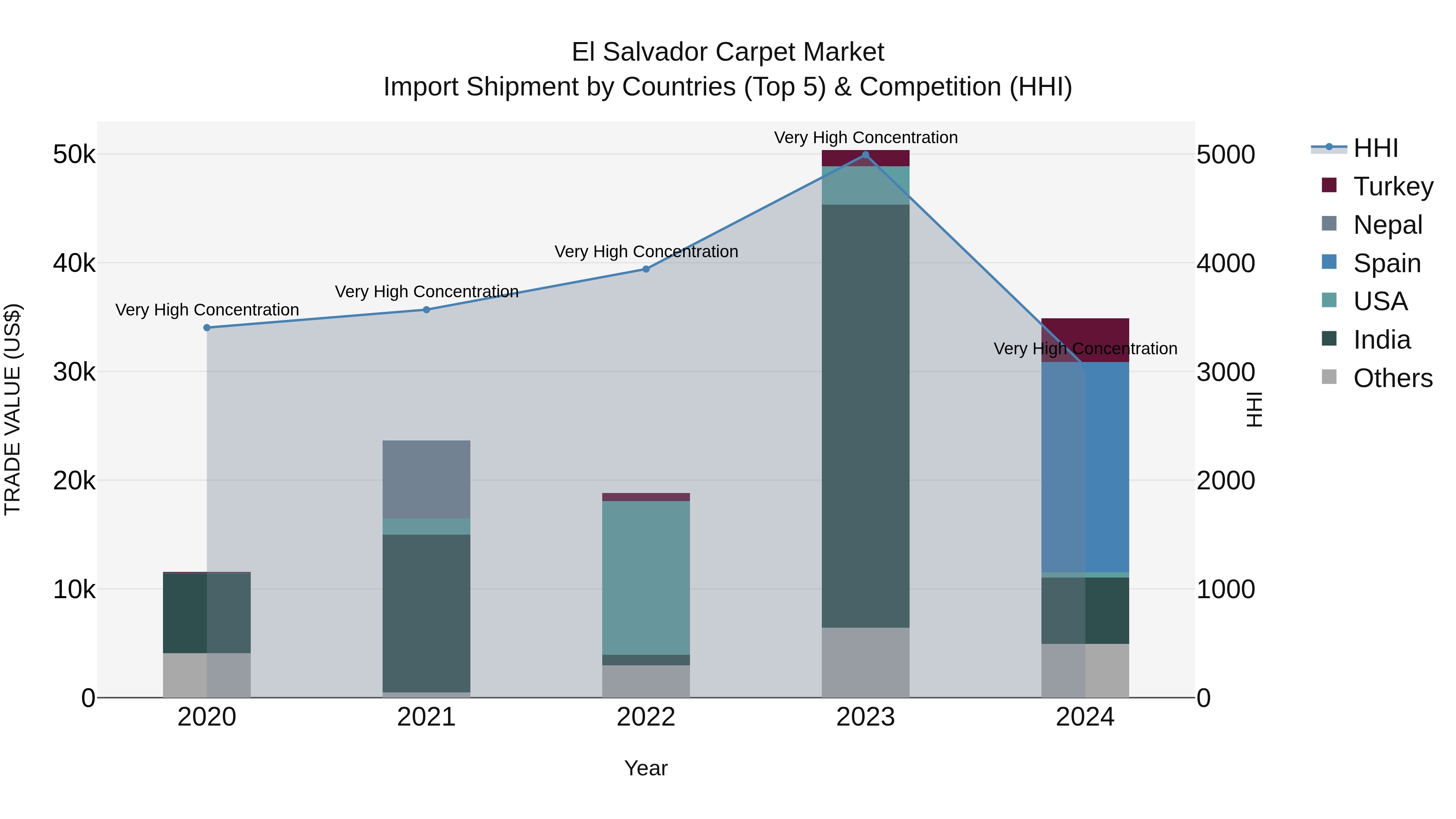 El Salvador Carpet Market Top 5 Importing Countries and Market Competition (HHI) Analysis