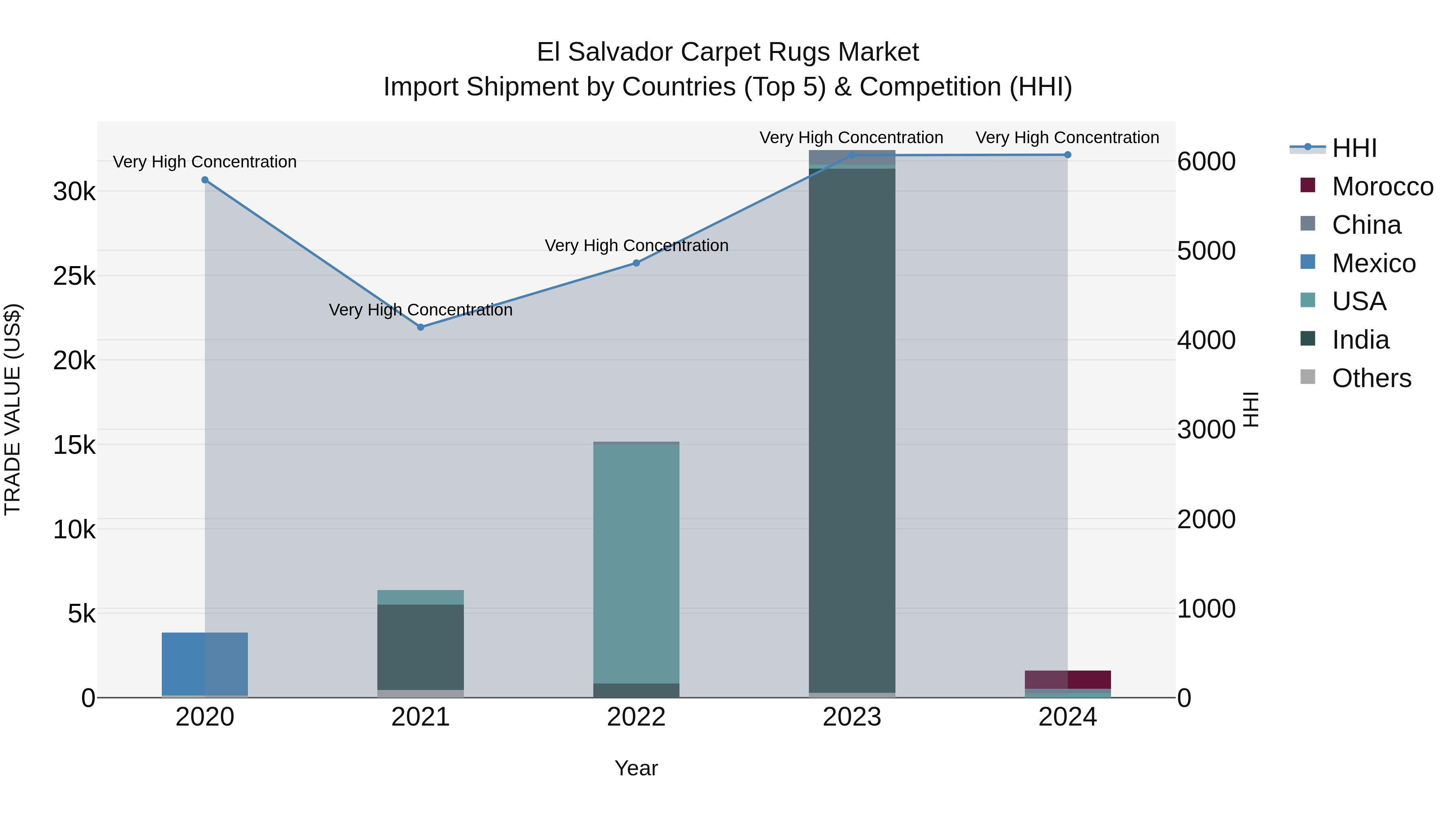 El Salvador Carpet Rugs Market Top 5 Importing Countries and Market Competition (HHI) Analysis