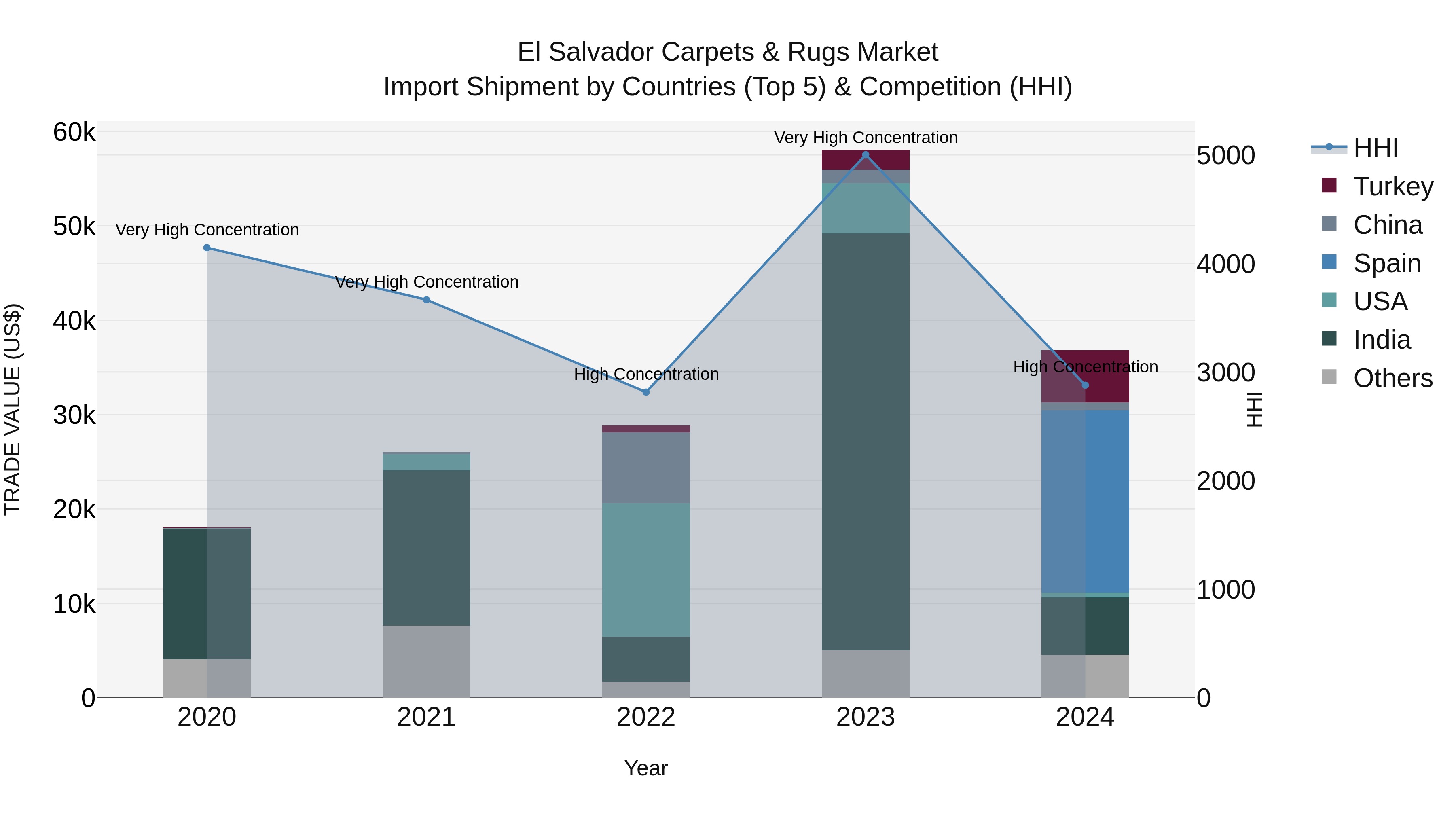 El Salvador Carpets & Rugs Market Top 5 Importing Countries and Market Competition (HHI) Analysis
