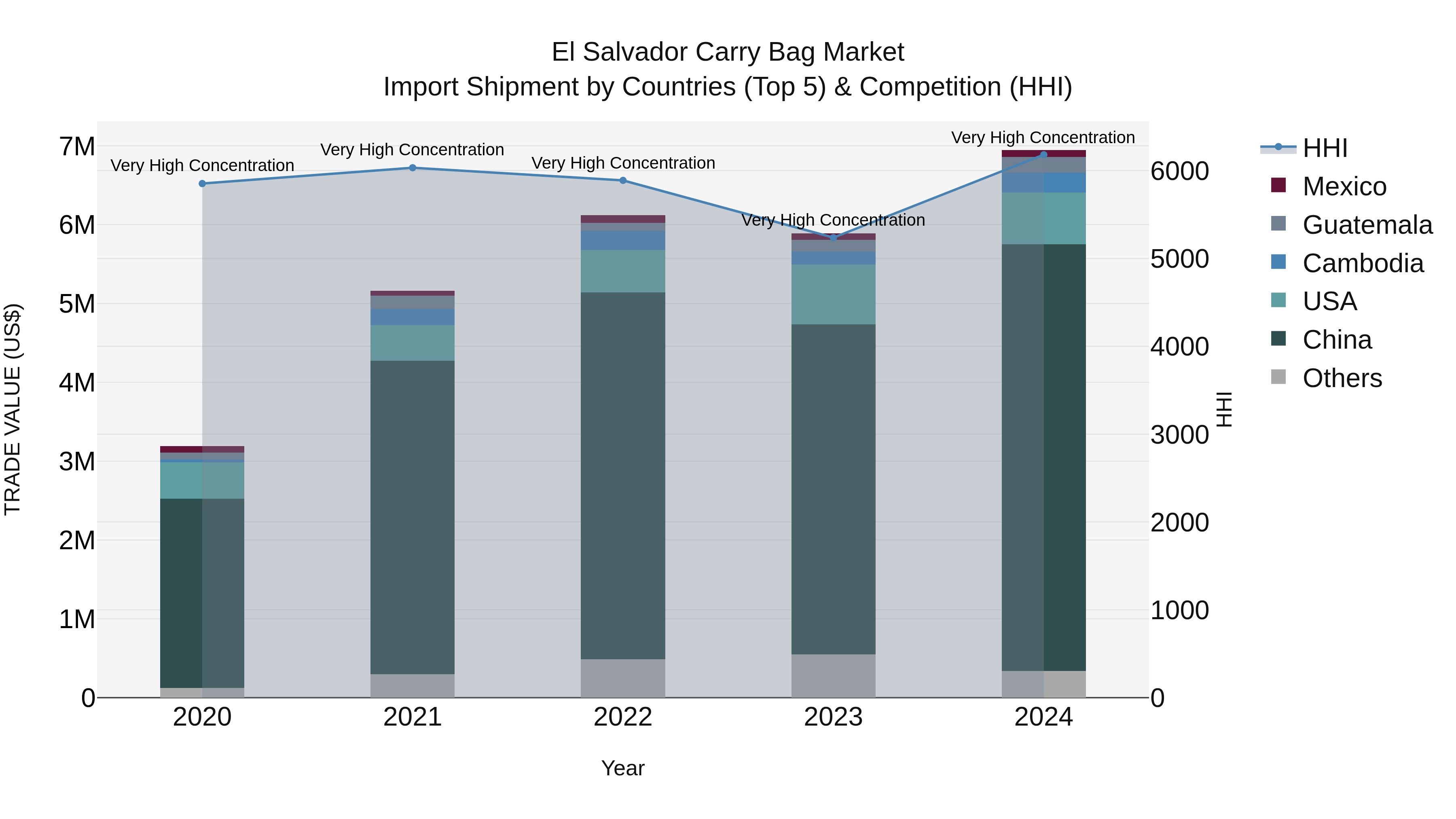 El Salvador Carry Bag Market Top 5 Importing Countries and Market Competition (HHI) Analysis