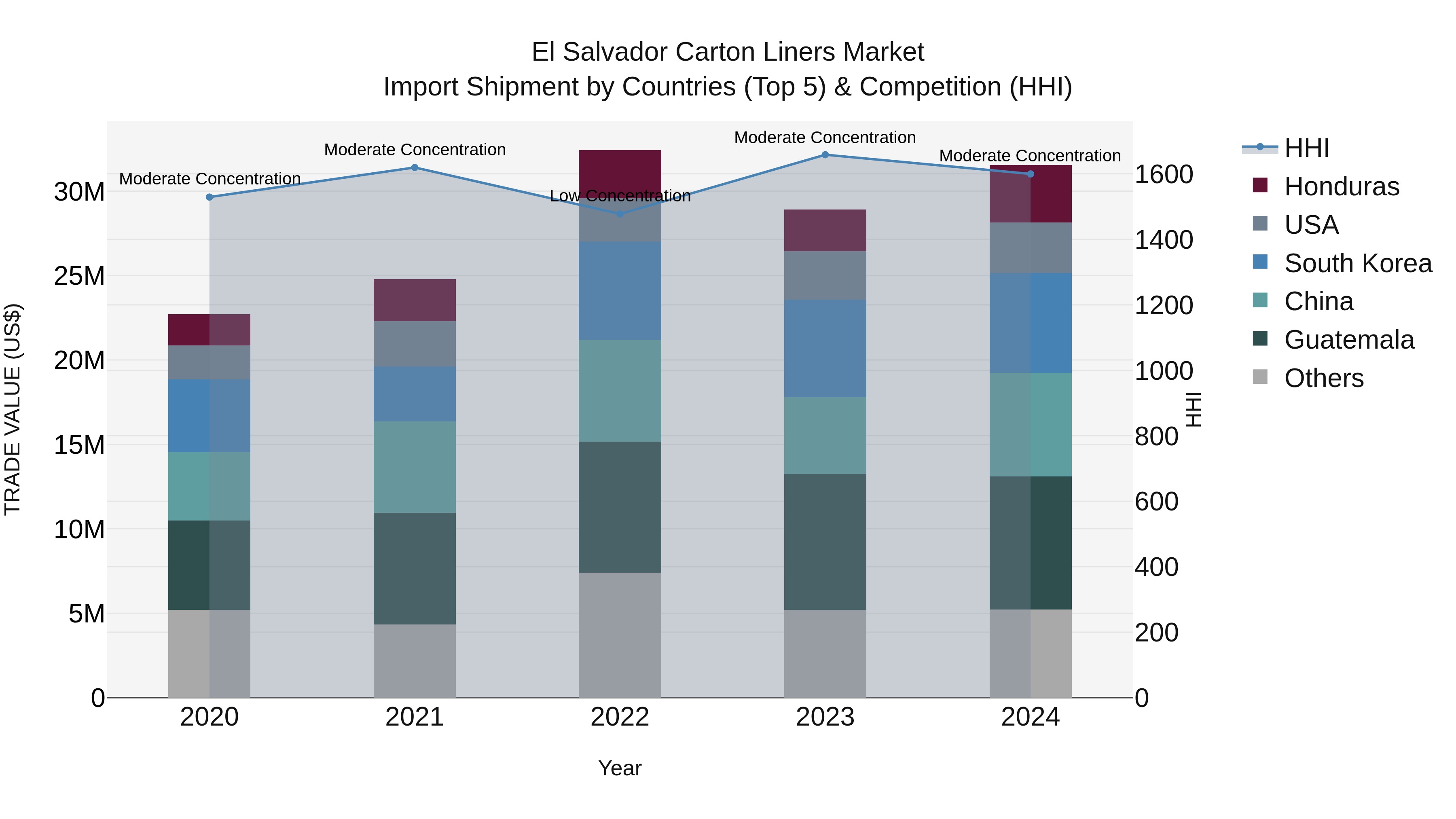 El Salvador Carton Liners Market Top 5 Importing Countries and Market Competition (HHI) Analysis