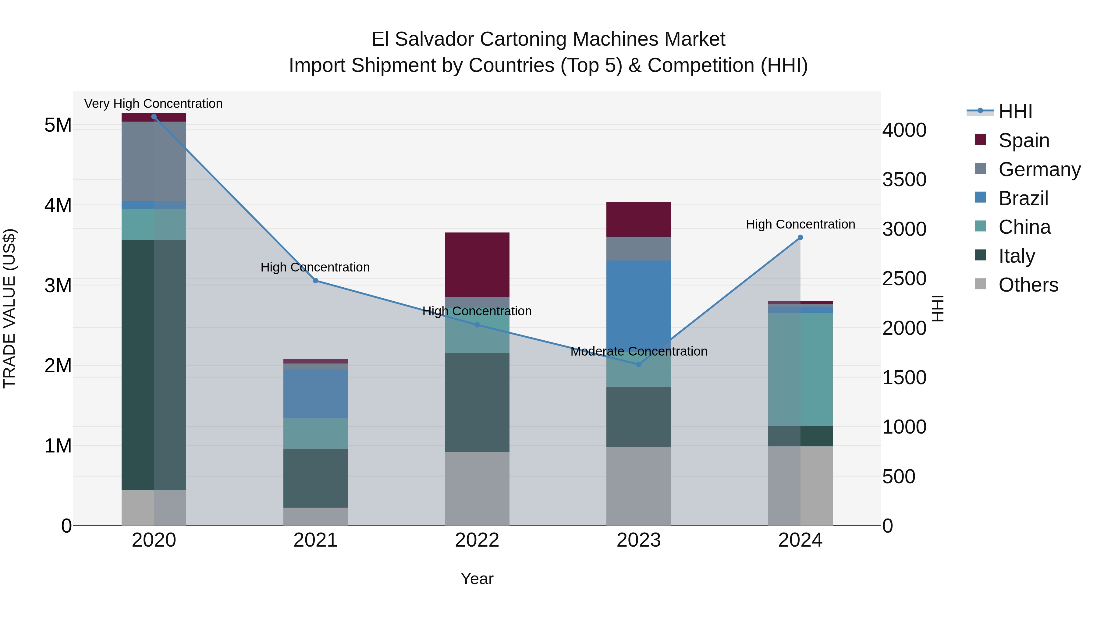 El Salvador Cartoning Machines Market Top 5 Importing Countries and Market Competition (HHI) Analysis