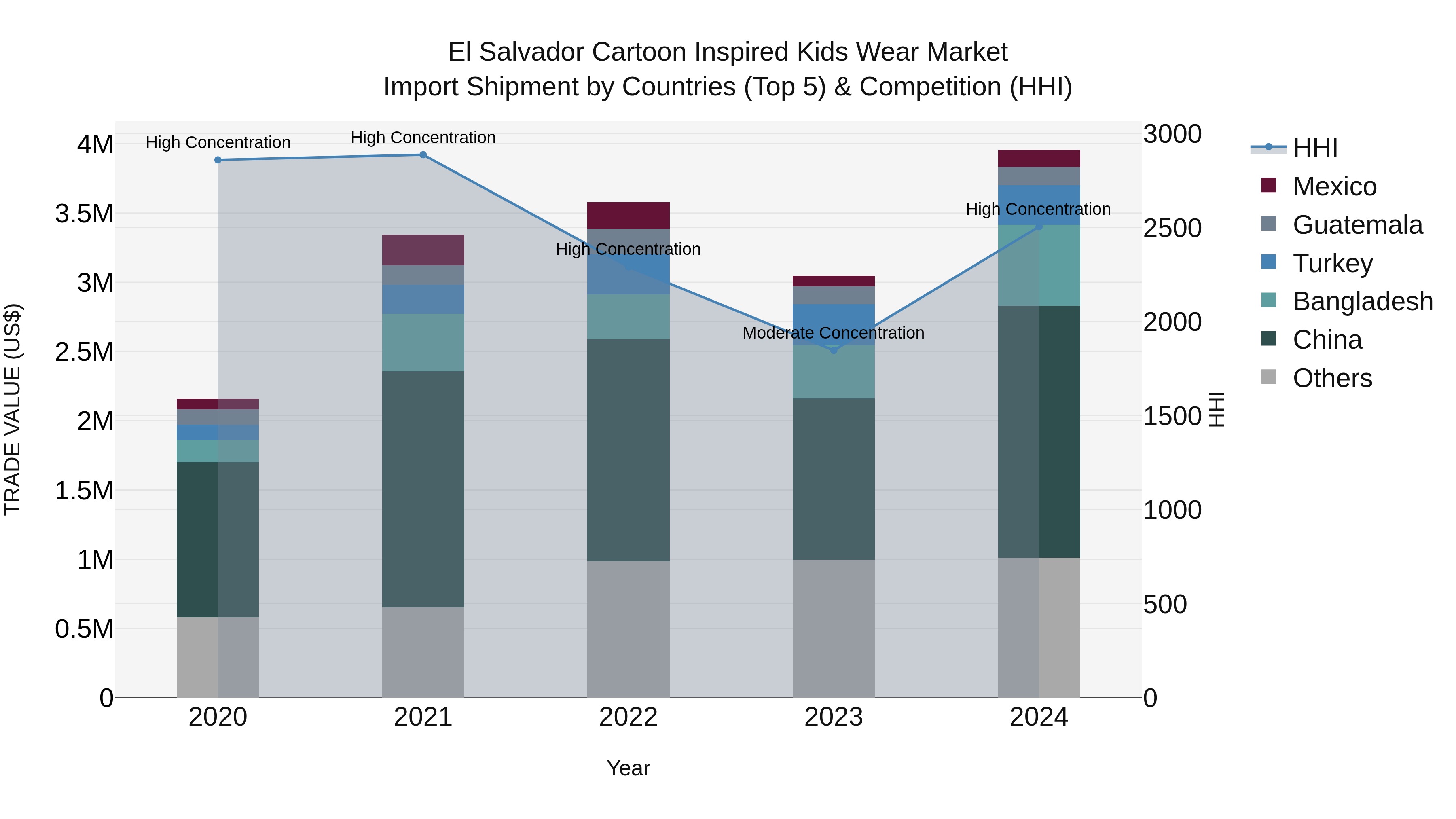 El Salvador Cartoon Inspired Kids Wear Market Top 5 Importing Countries and Market Competition (HHI) Analysis