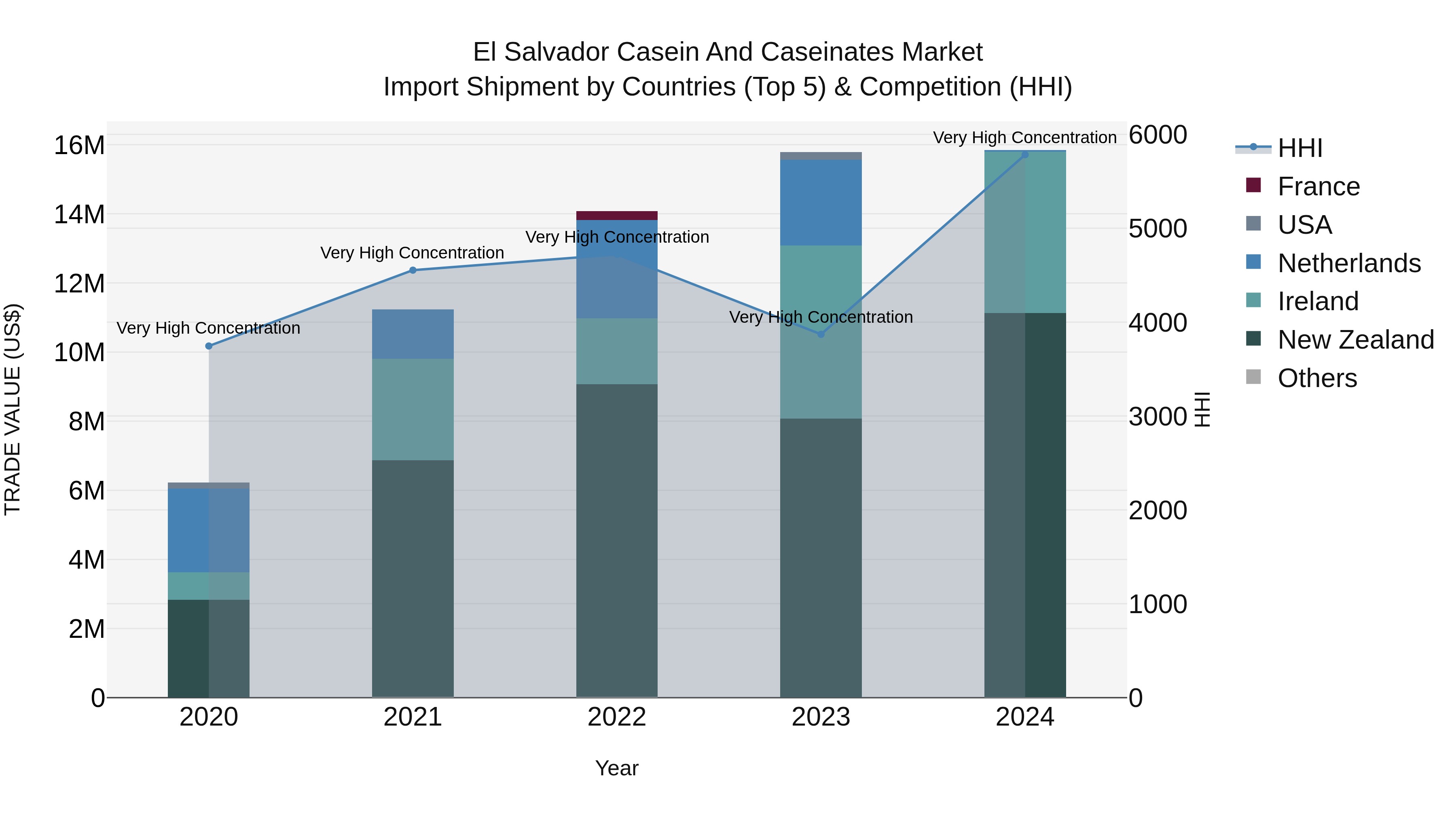 El Salvador Casein And Caseinates Market Top 5 Importing Countries and Market Competition (HHI) Analysis