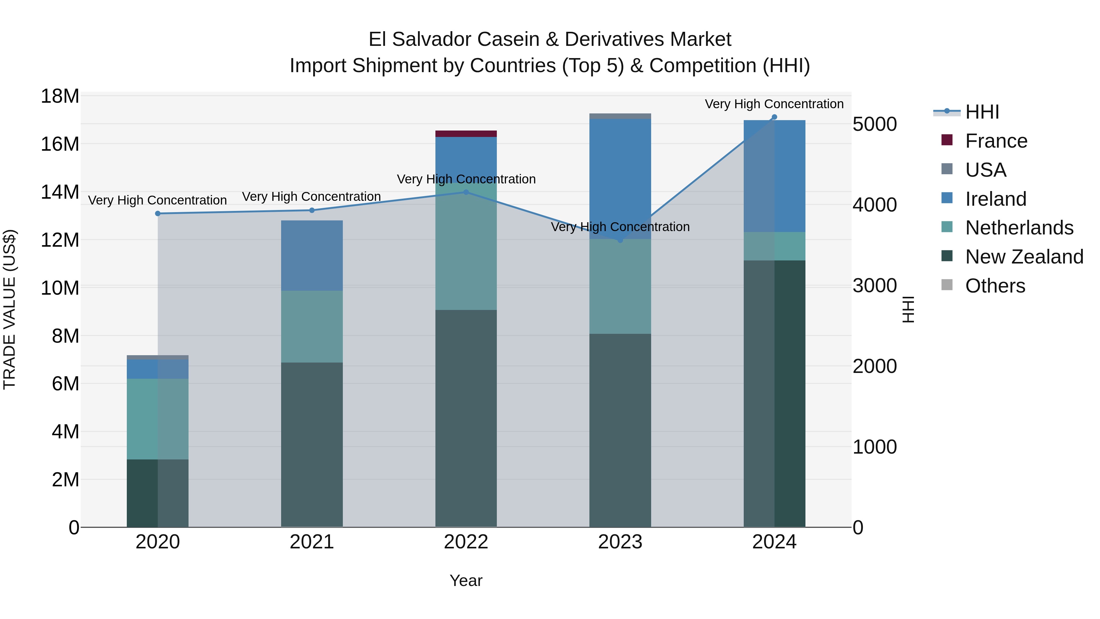 El Salvador Casein & Derivatives Market Top 5 Importing Countries and Market Competition (HHI) Analysis