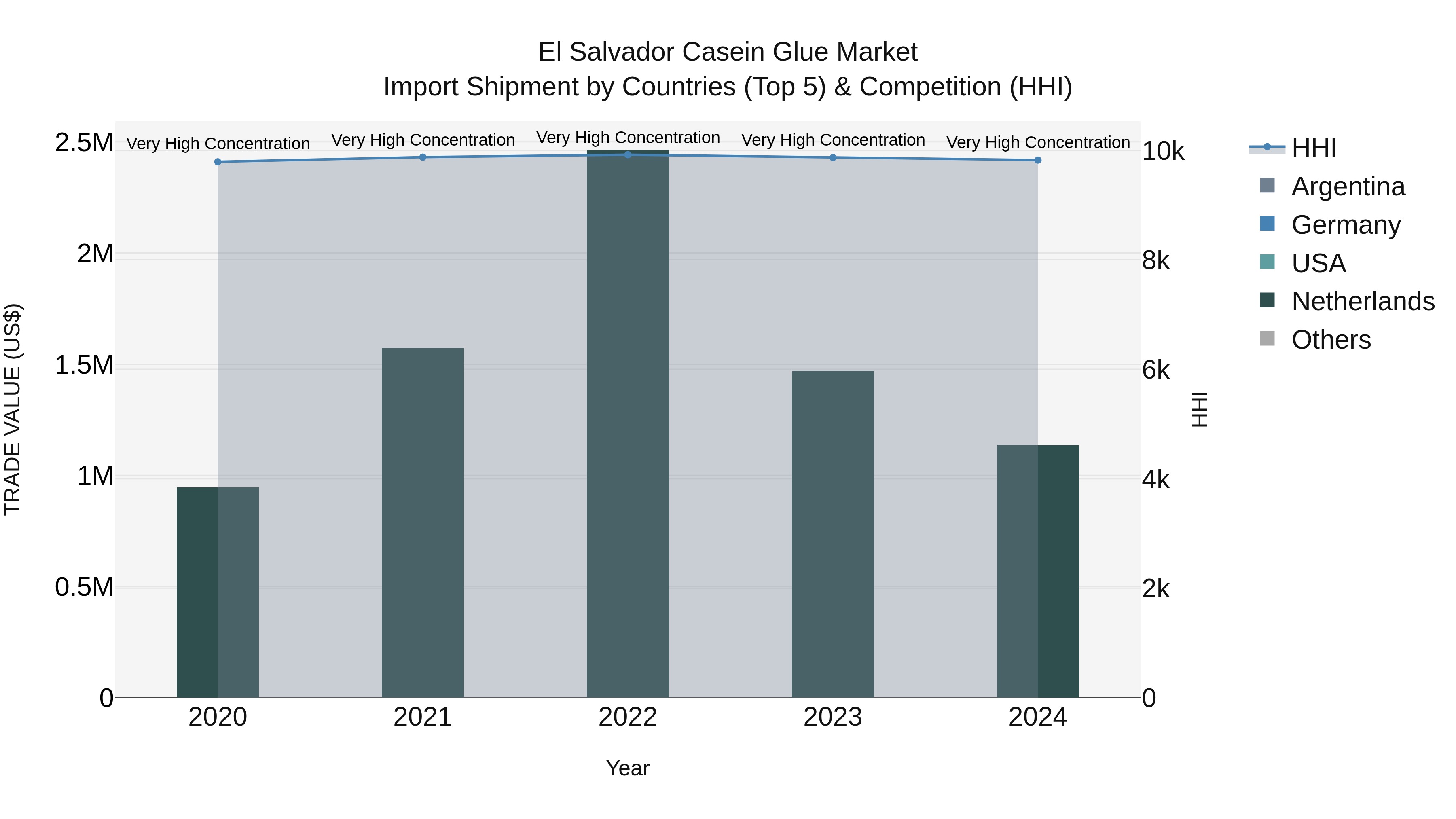 El Salvador Casein Glue Market Top 5 Importing Countries and Market Competition (HHI) Analysis