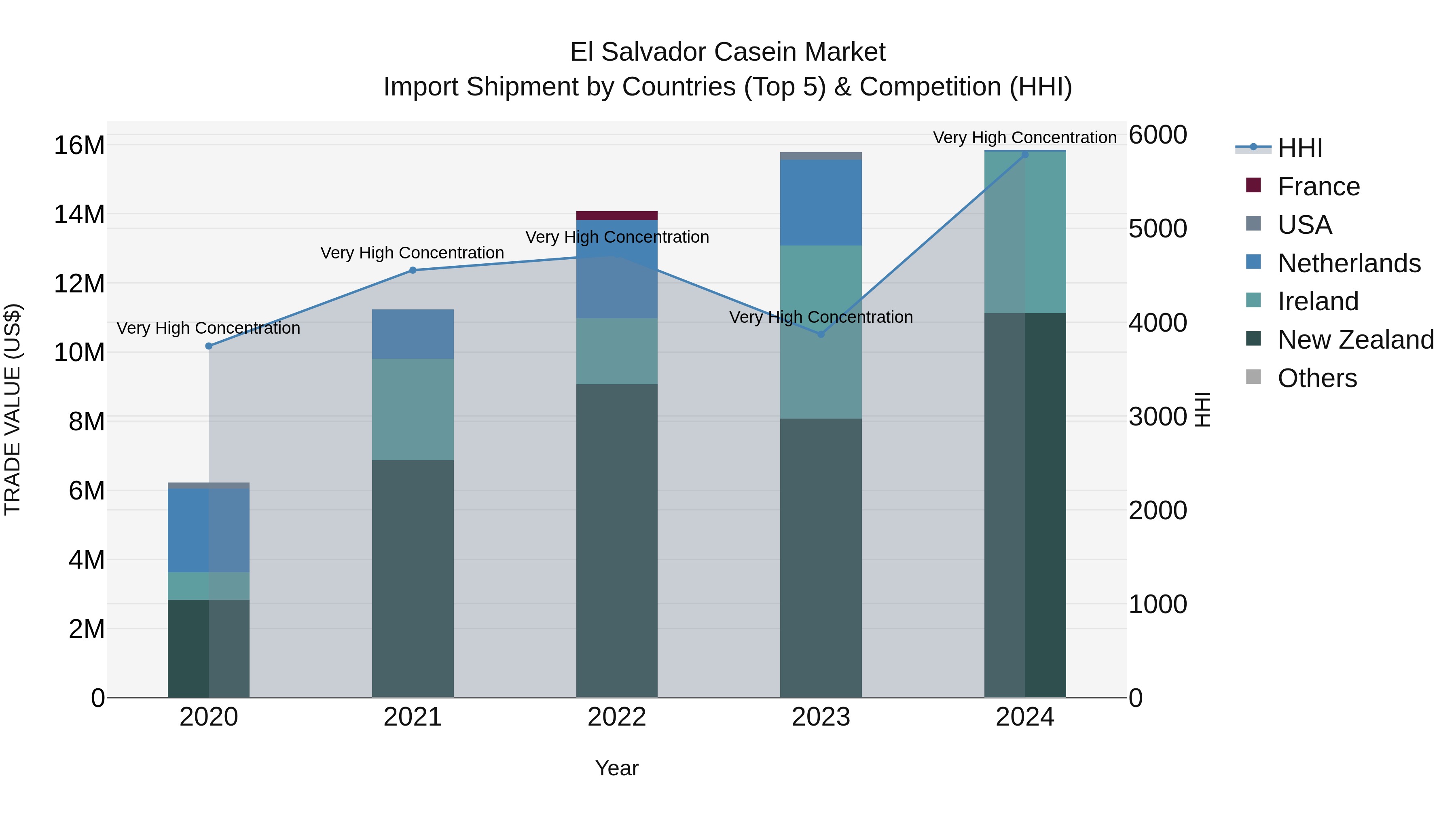 El Salvador Casein Market Top 5 Importing Countries and Market Competition (HHI) Analysis