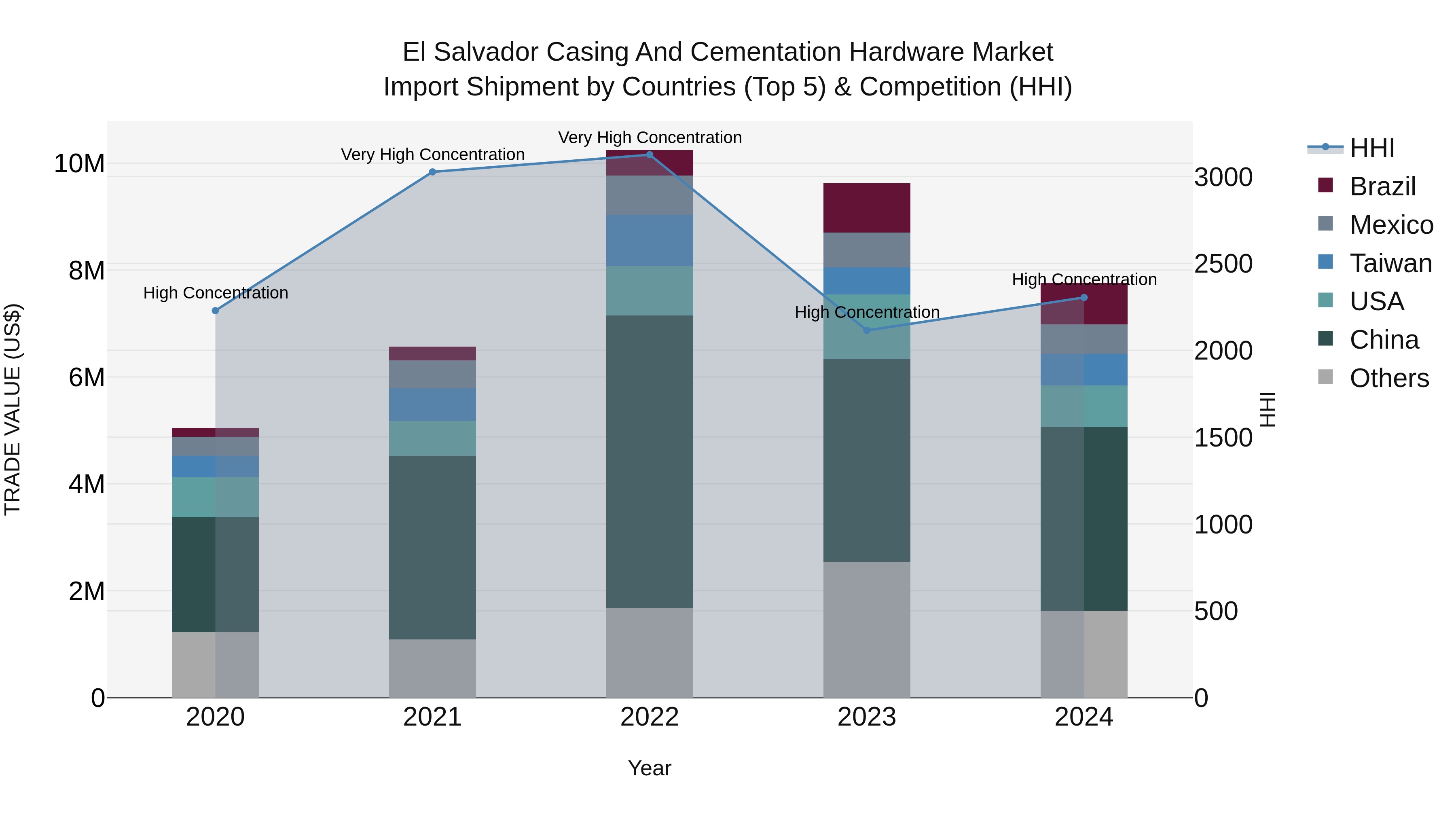 El Salvador Casing And Cementation Hardware Market Top 5 Importing Countries and Market Competition (HHI) Analysis