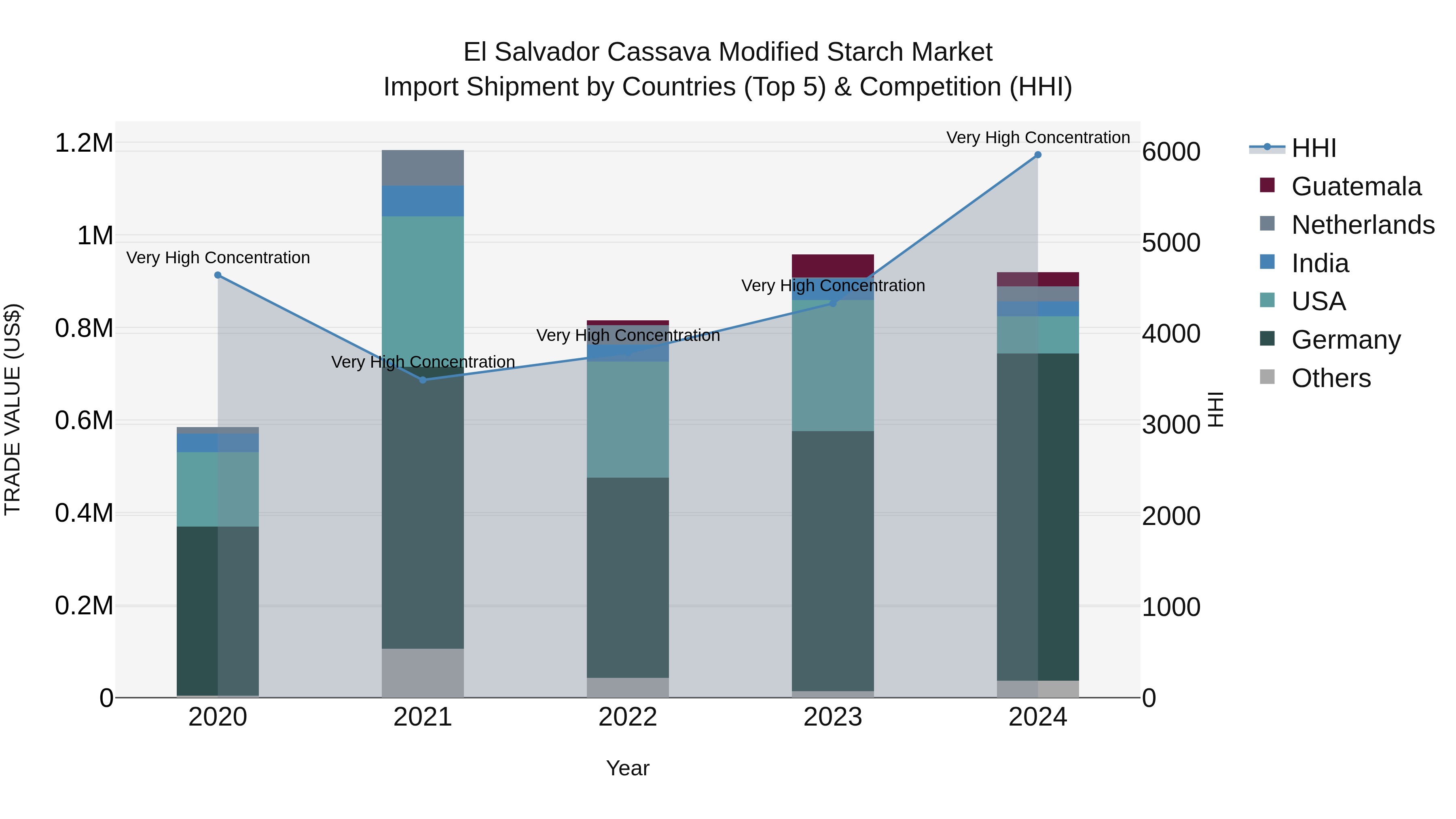 El Salvador Cassava Modified Starch Market Top 5 Importing Countries and Market Competition (HHI) Analysis