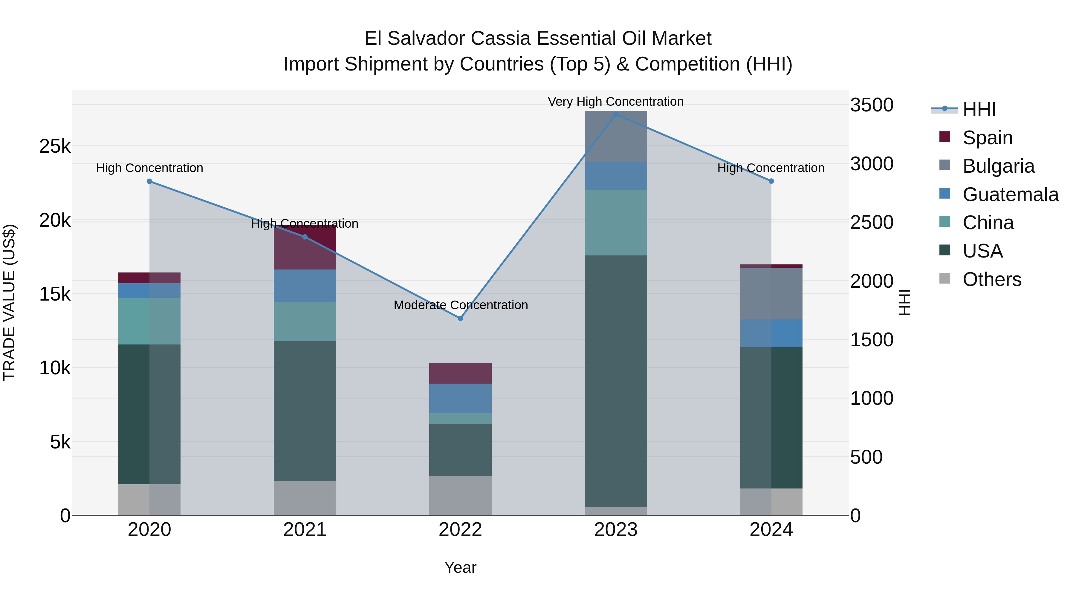 El Salvador Cassia Essential Oil Market Top 5 Importing Countries and Market Competition (HHI) Analysis